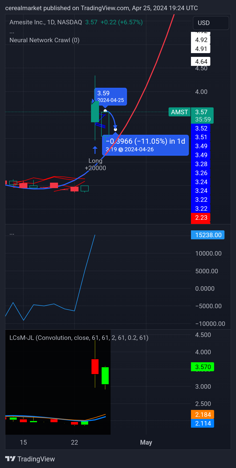 NASDAQ:AMST Chart Image by cerealmarket