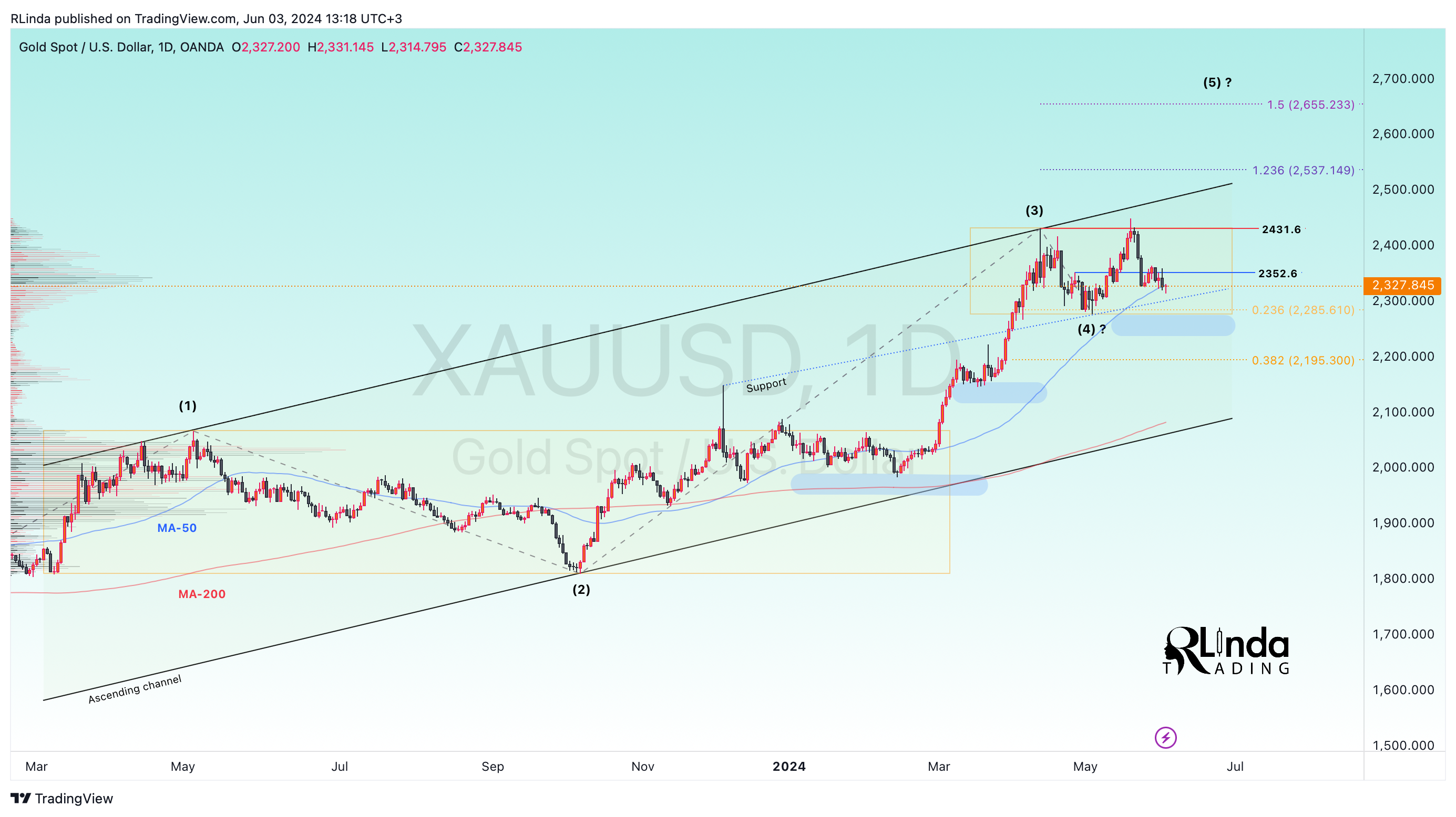 OANDA:XAUUSD Chart Image by RLinda