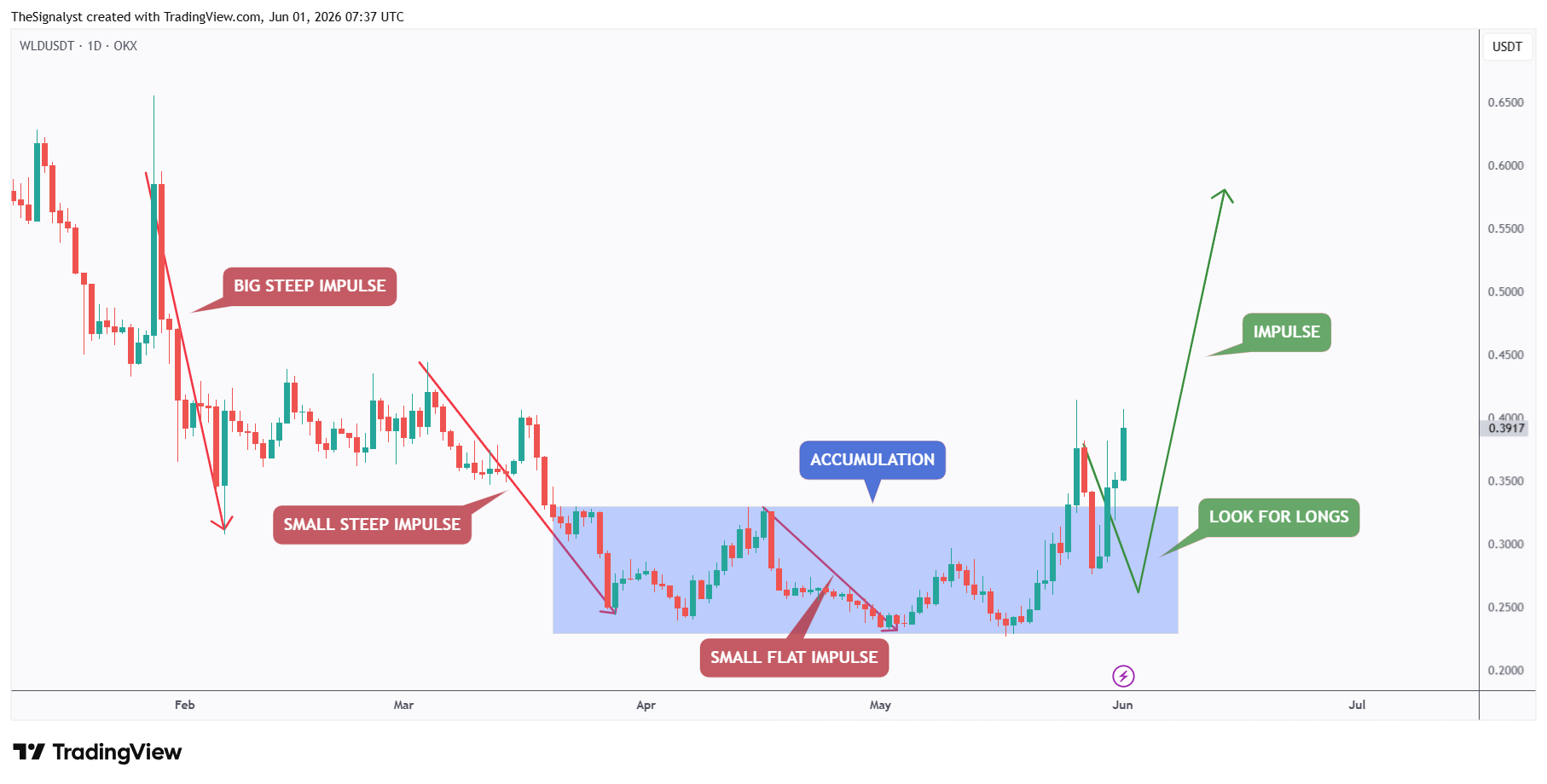 OKX:WLDUSDT Chart Image by TheSignalyst