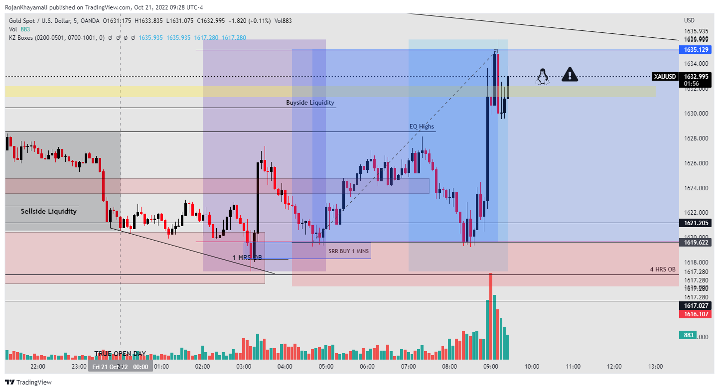 OANDA:XAUUSD Chart Image by RojanKhayamali