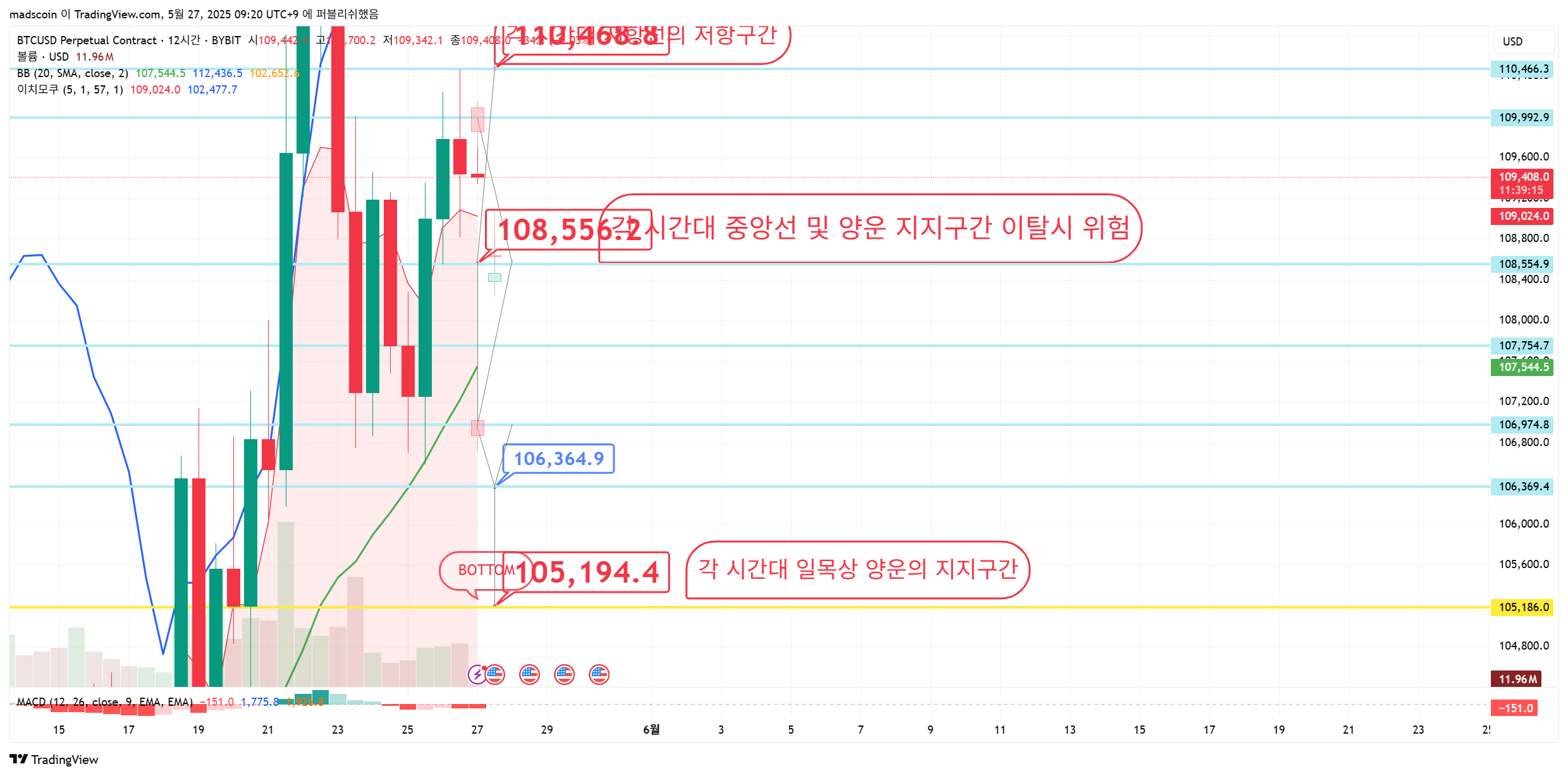 BYBIT:BTCUSD.P Chart Image by madscoin
