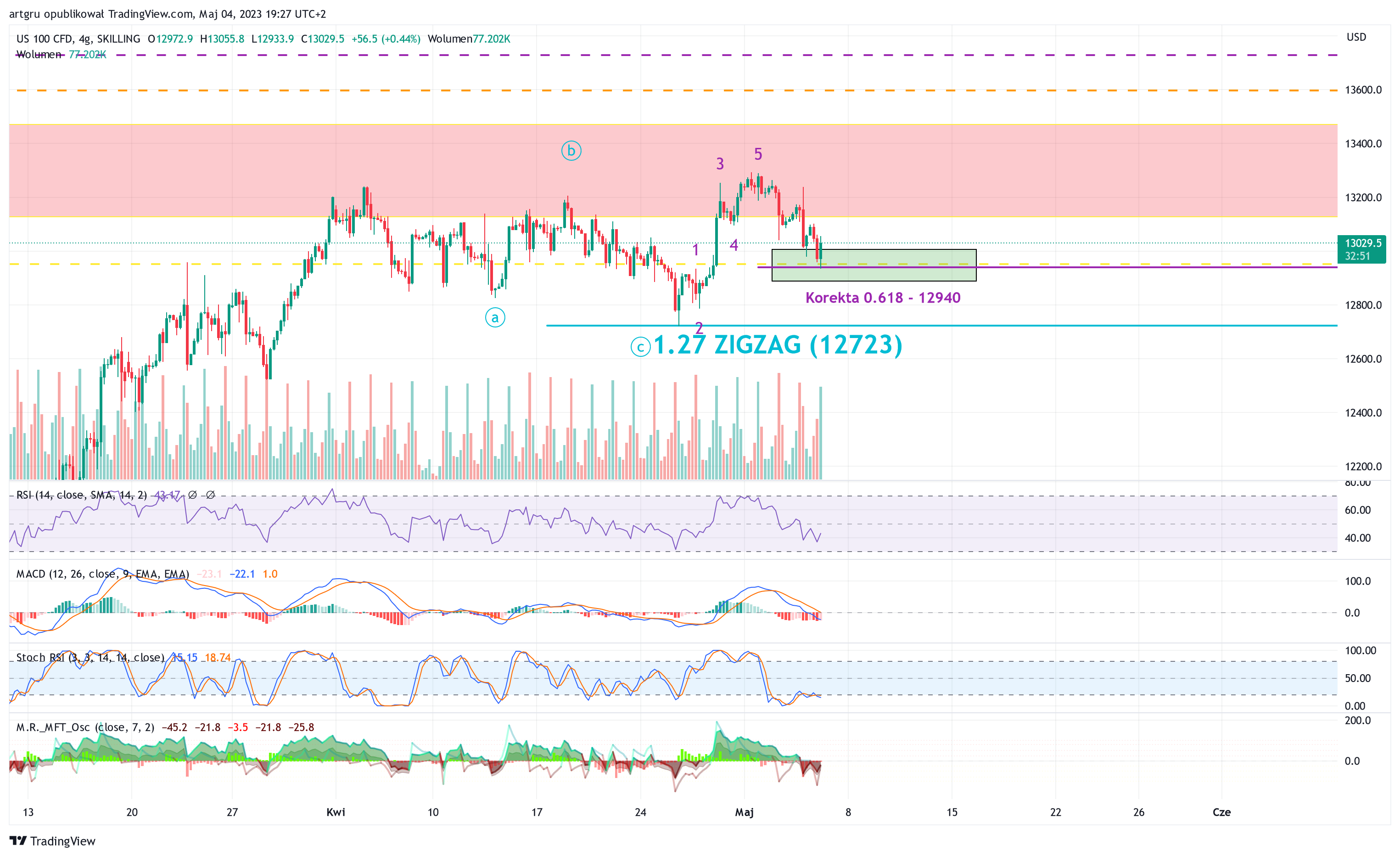 SKILLING:NASDAQ Immagine del grafico by artgru