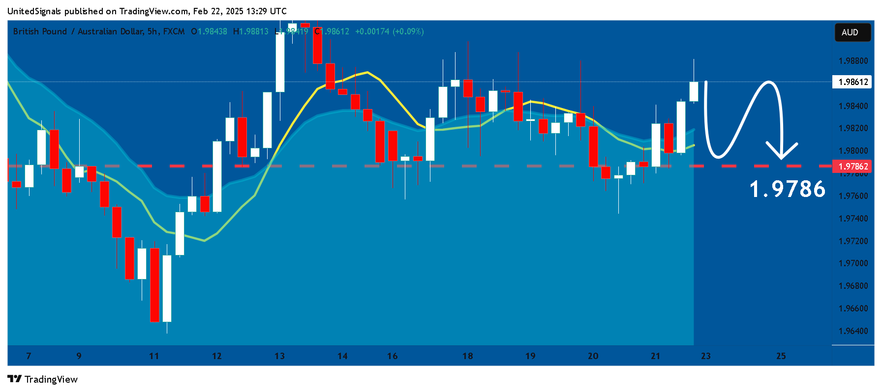 FX:GBPAUD Gambar chart oleh UnitedSignals