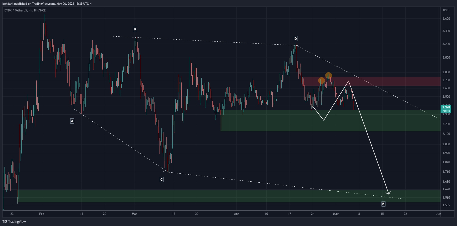 BINANCE:DYDXUSDT 图表图片 由 behdark 提供