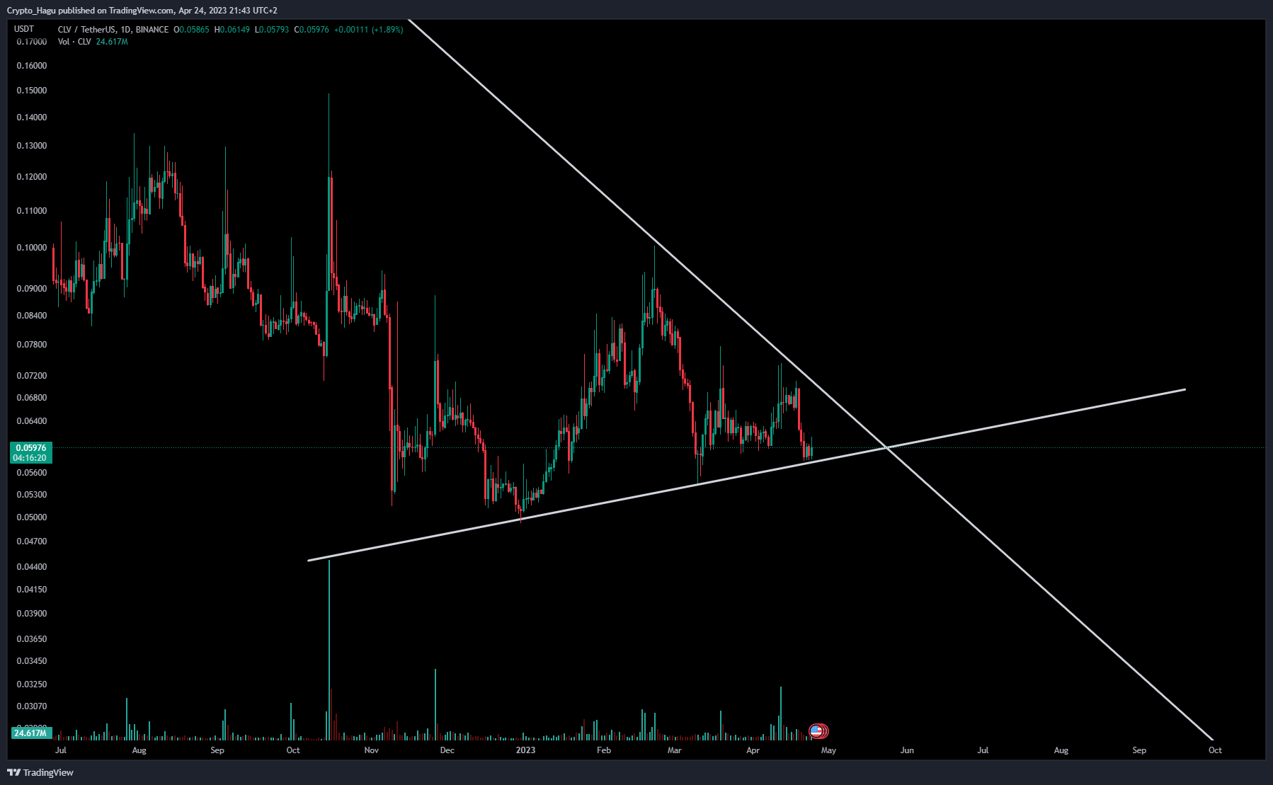 BINANCE:CLVUSDT Chart Image by Crypto_Hagu