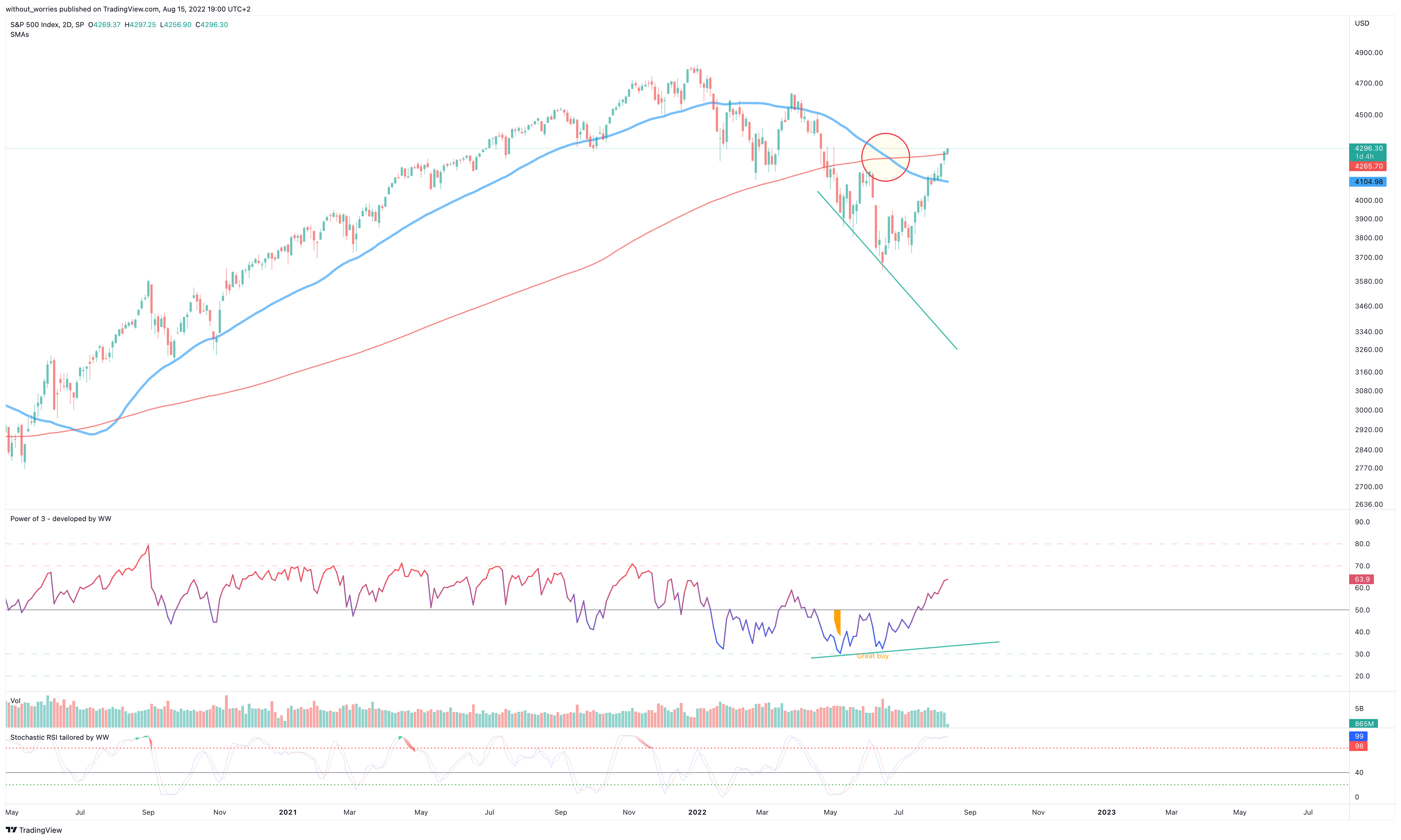 SP:SPX Chart Image by without_worries