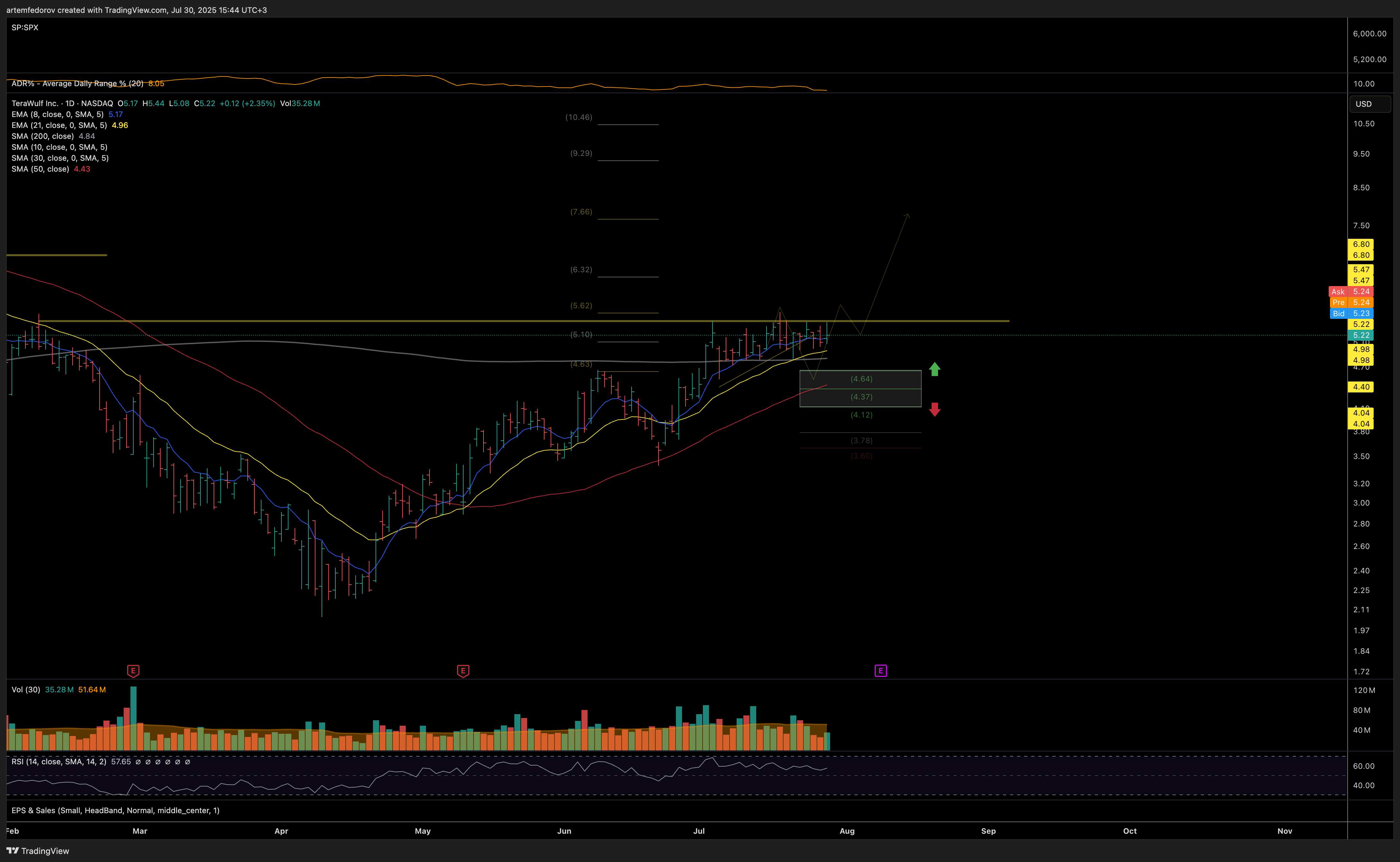 NASDAQ:WULF Imagen del gráfico de BelFed_Analytics