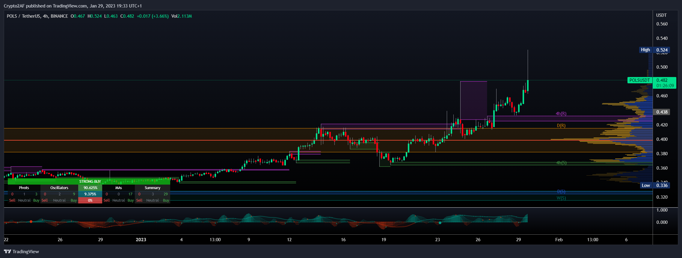 BINANCE:POLSUSDT Chart Image by Crypto2AF