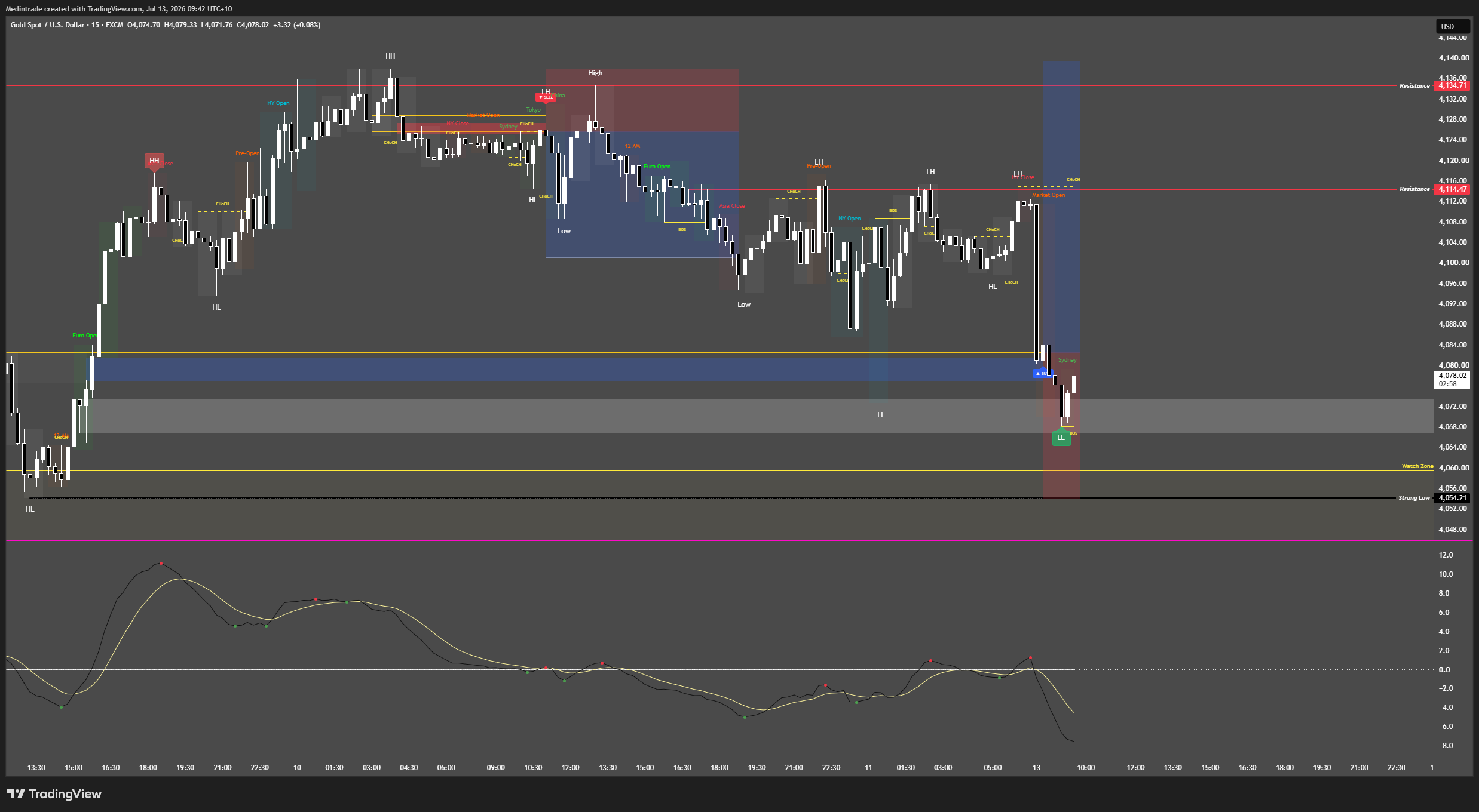 FX:XAUUSD Chart Image by Medintrade