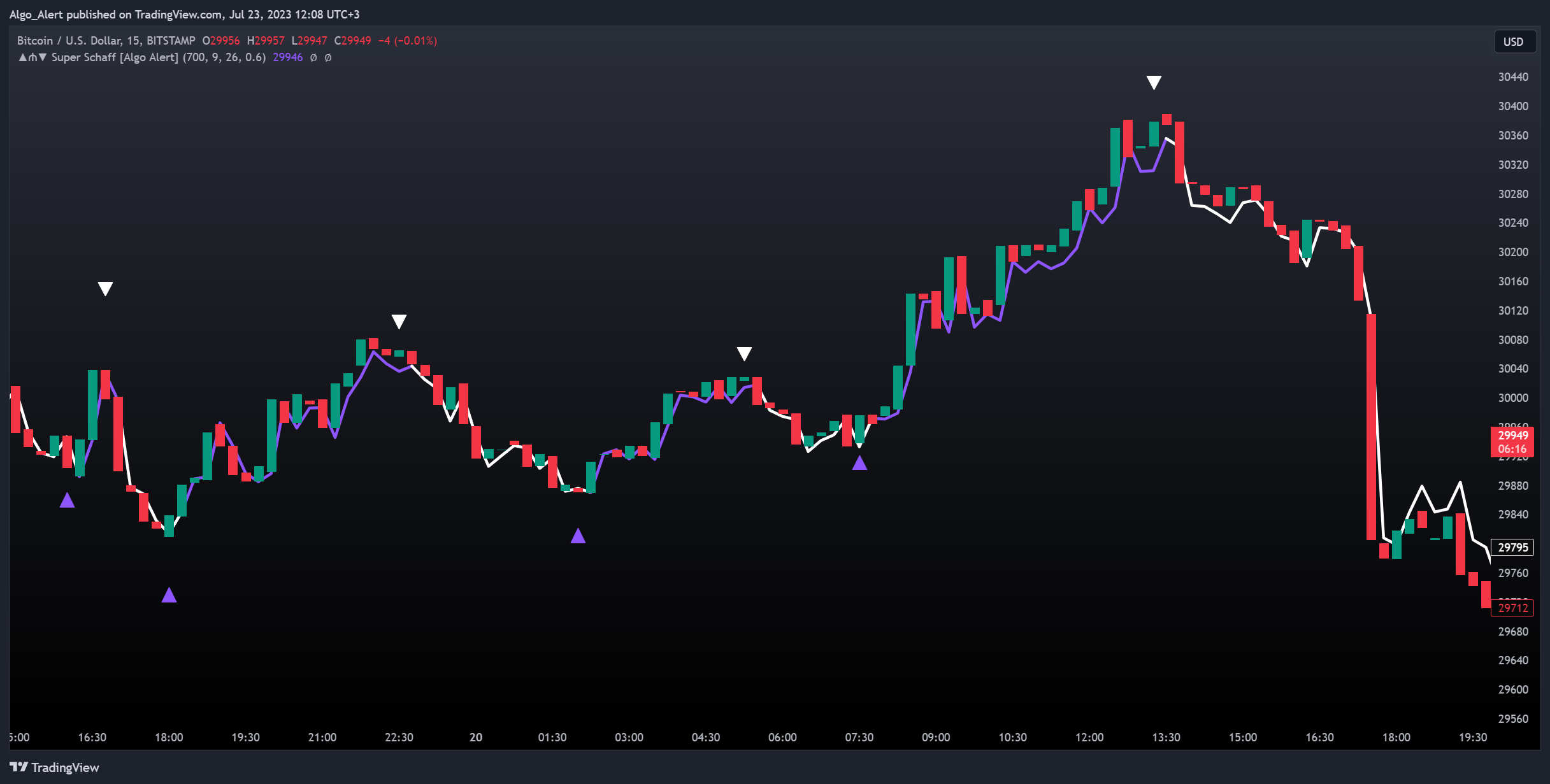 BITSTAMP:BTCUSD Chart Image by AutomatedTradingAlgorithms
