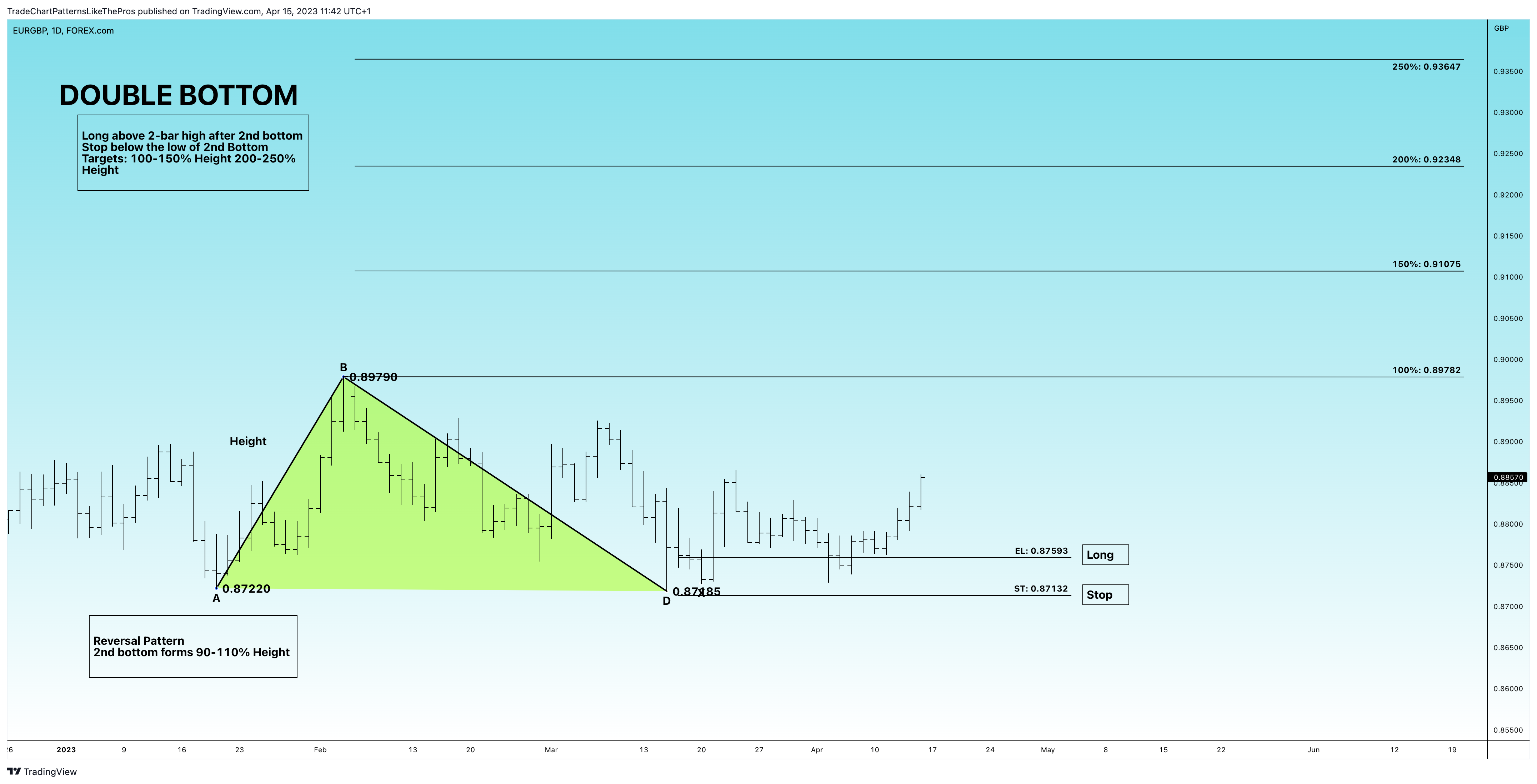 FOREXCOM:EURGBP 图表图片 由 TradeChartPatternsLikeThePros 提供