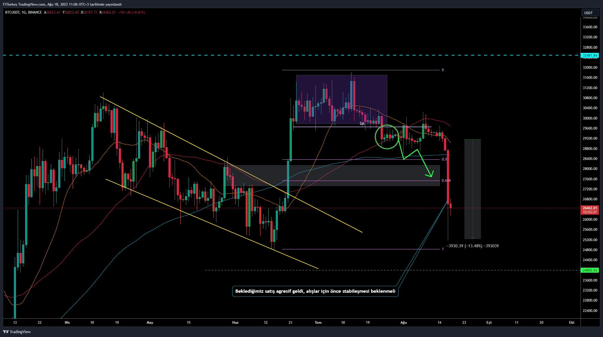 BINANCE:BTCUSDT Chart Image by FXTurkey