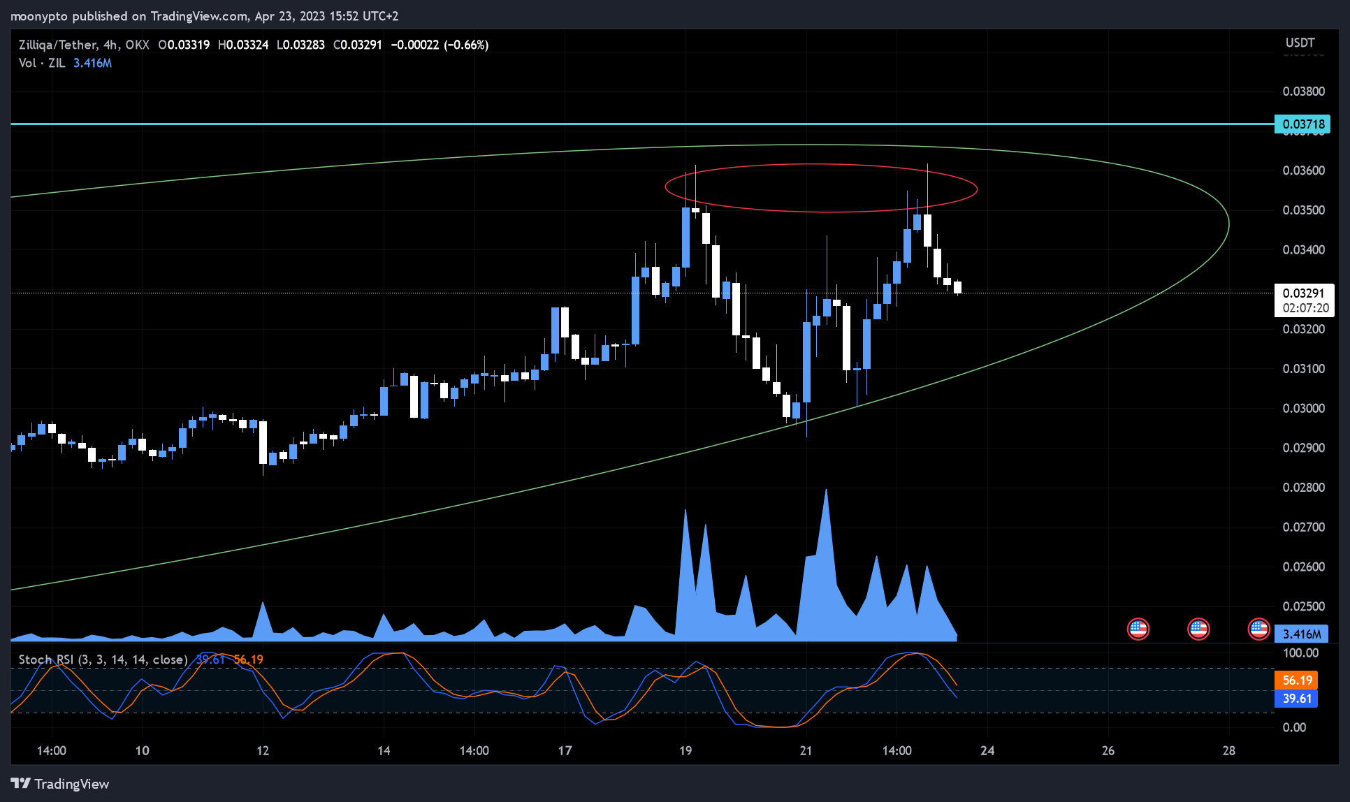 OKX:ZILUSDT Chart Image by moonypto