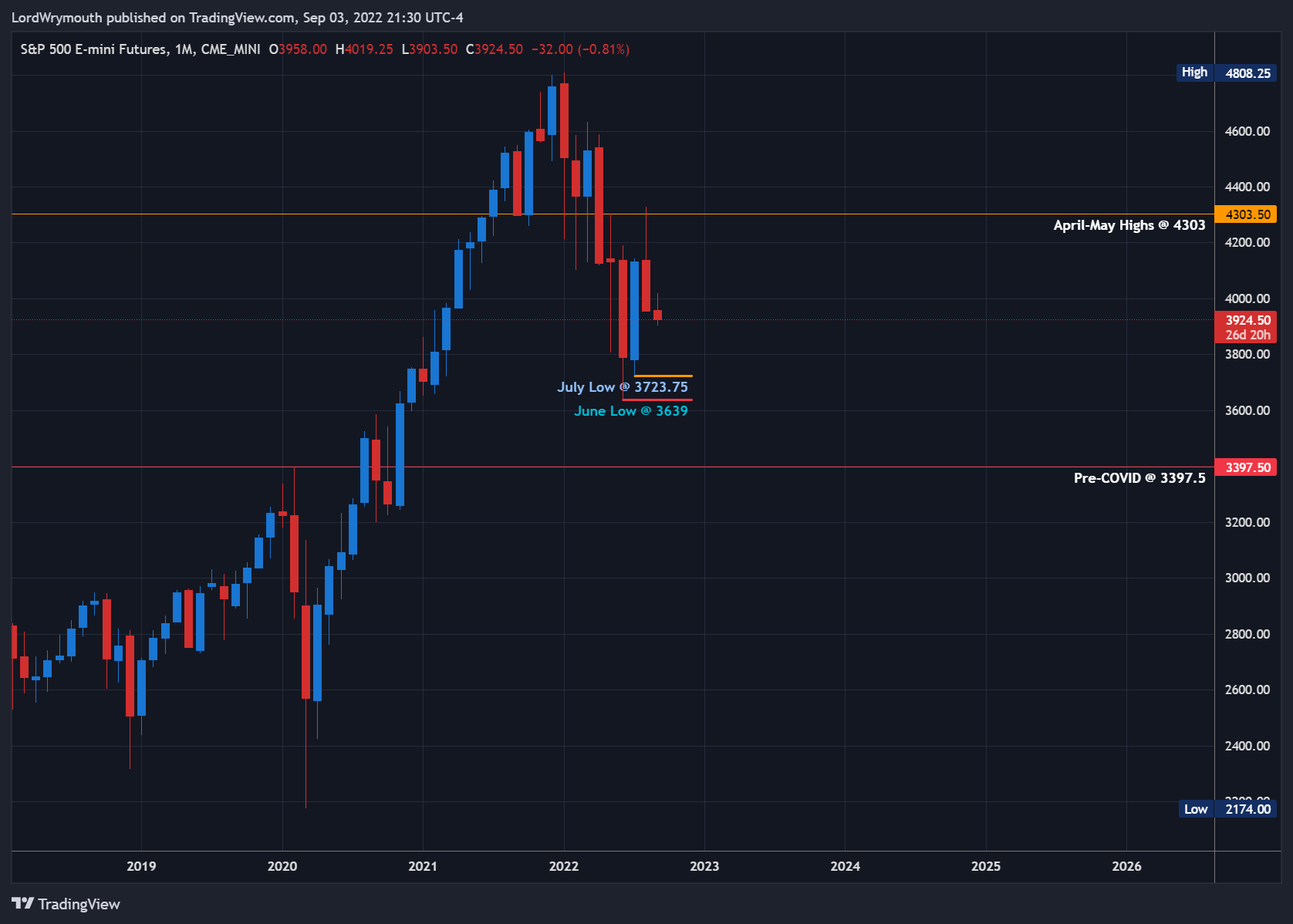 Снимок графика «CME_MINI:ES1!» от LordWrymouth