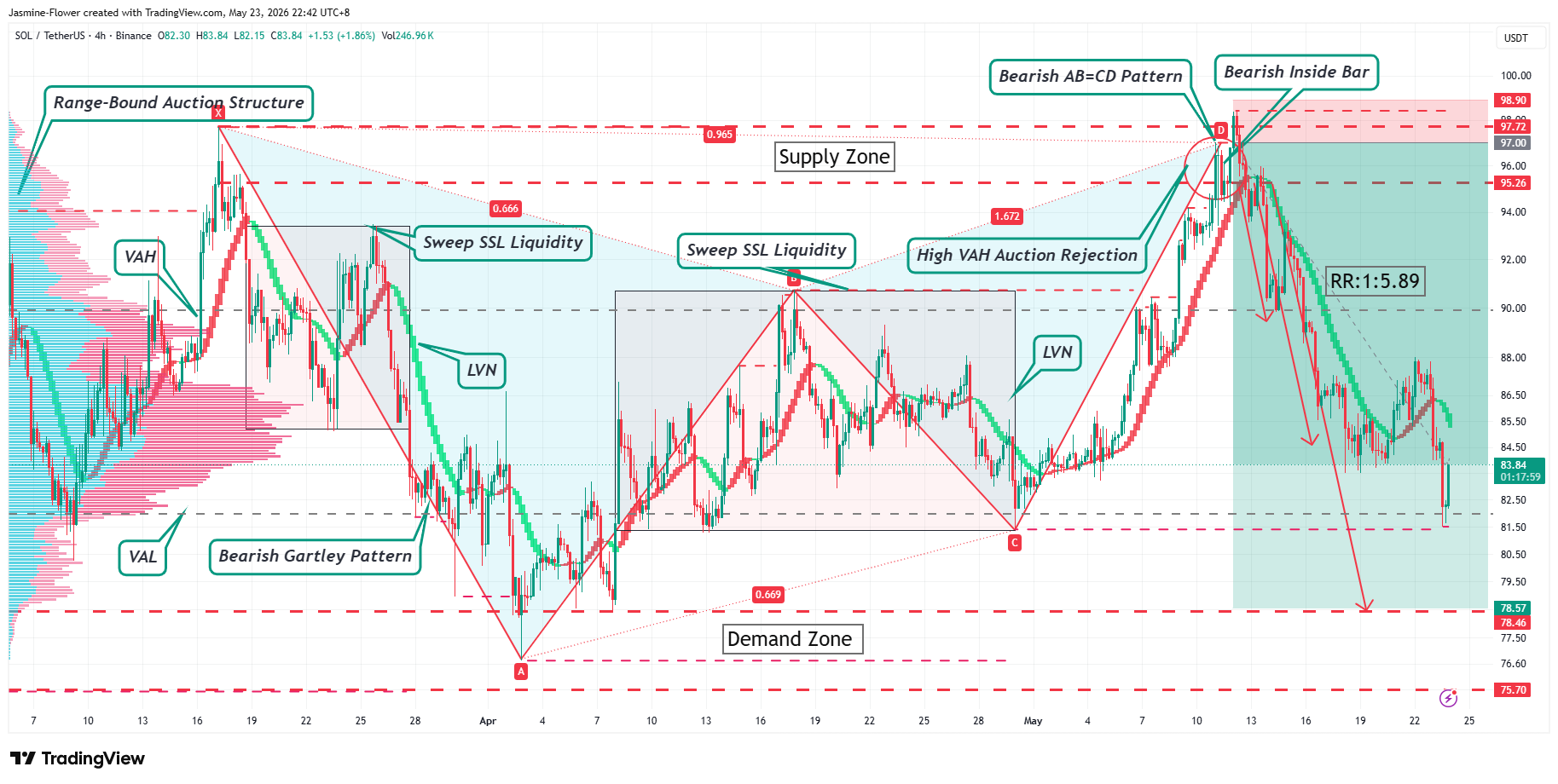 BINANCE:SOLUSDT ‏תמונת גרף מאת Jasmine-Flower