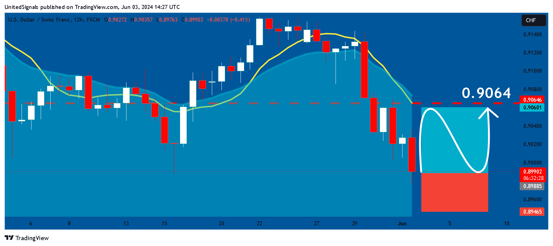 FX:USDCHFチャート画像 - UnitedSignalsの投稿