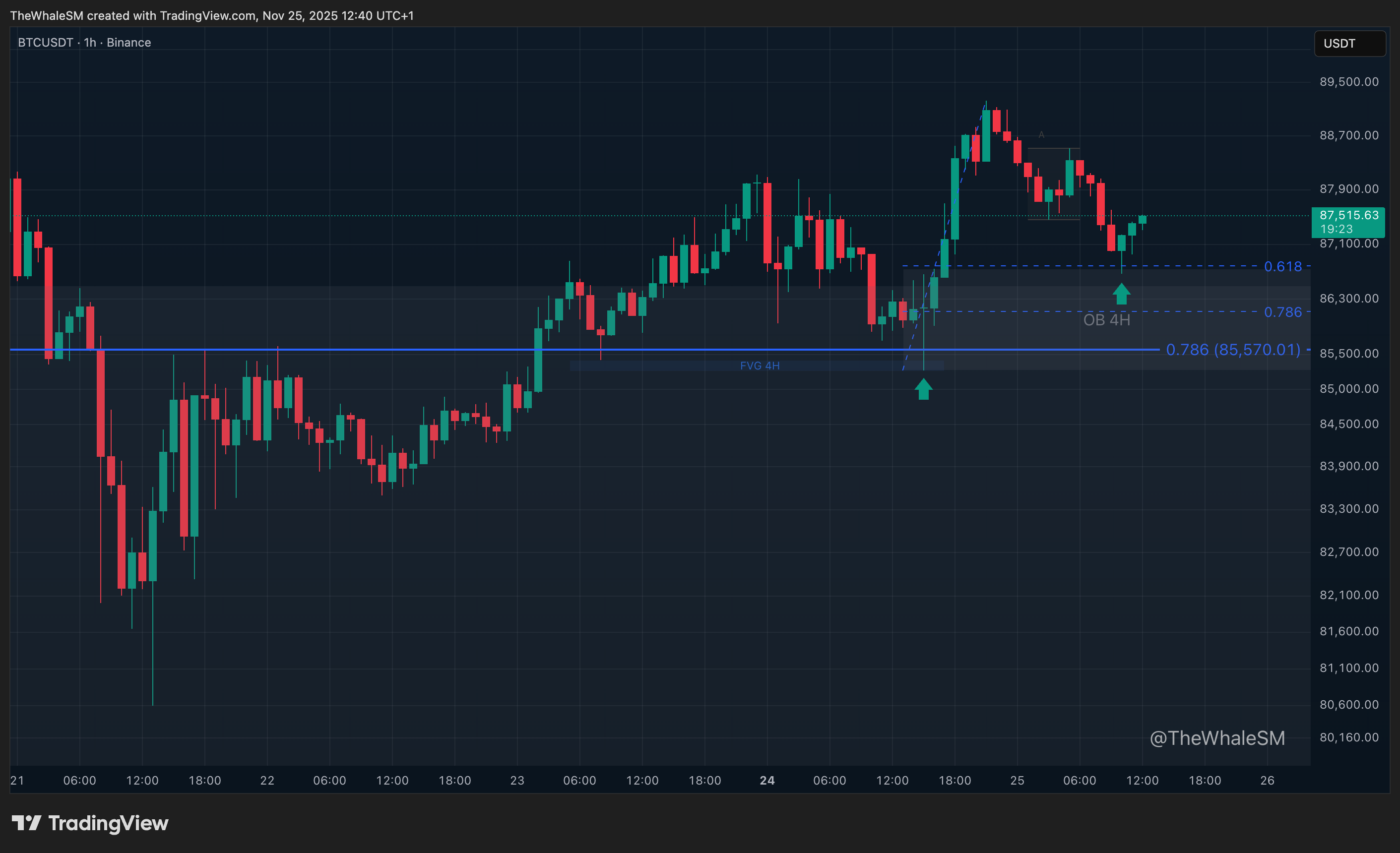BINANCE:BTCUSDT Chart Image by TheWhaleSM