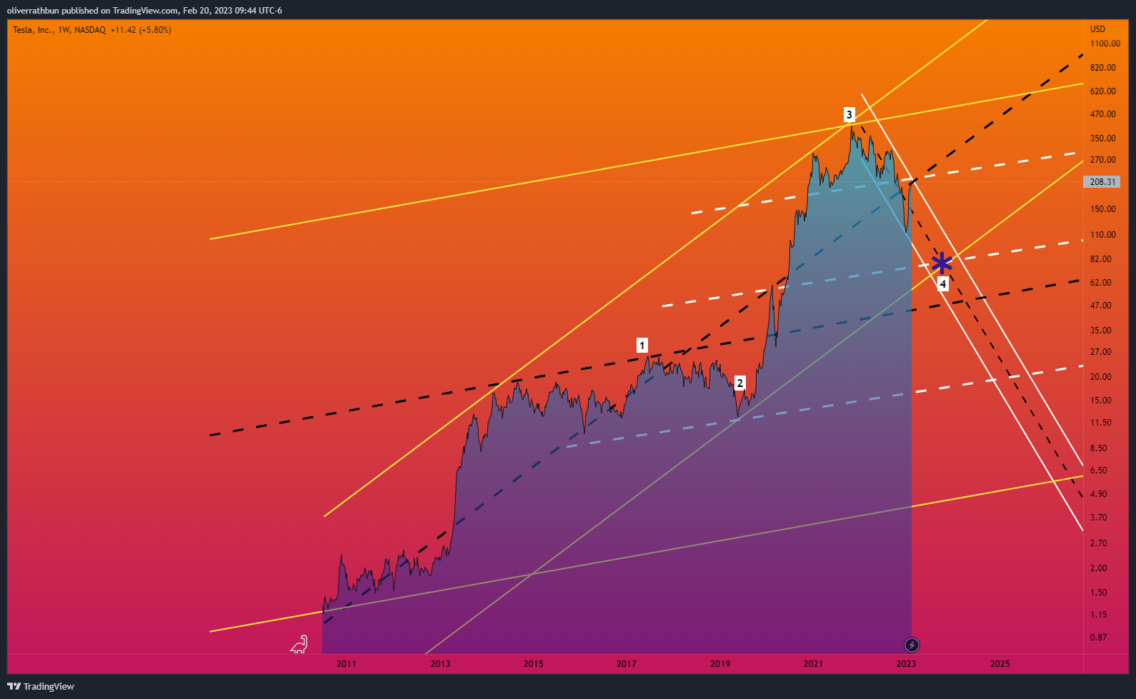 NASDAQ:TSLA 图表图片 由 IwasDown_NowImUp 提供
