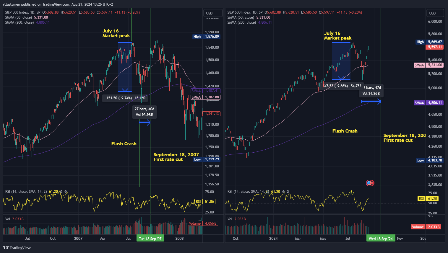 SP:SPX Chart Image by rtlustymen