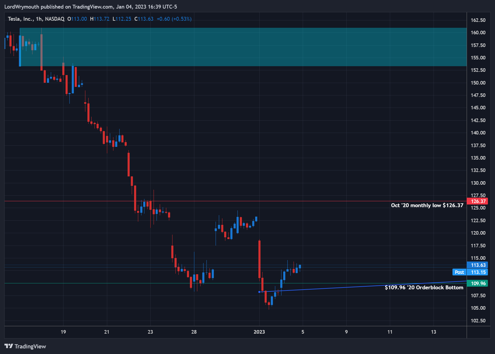 NASDAQ:TSLA Gambar chart oleh LordWrymouth