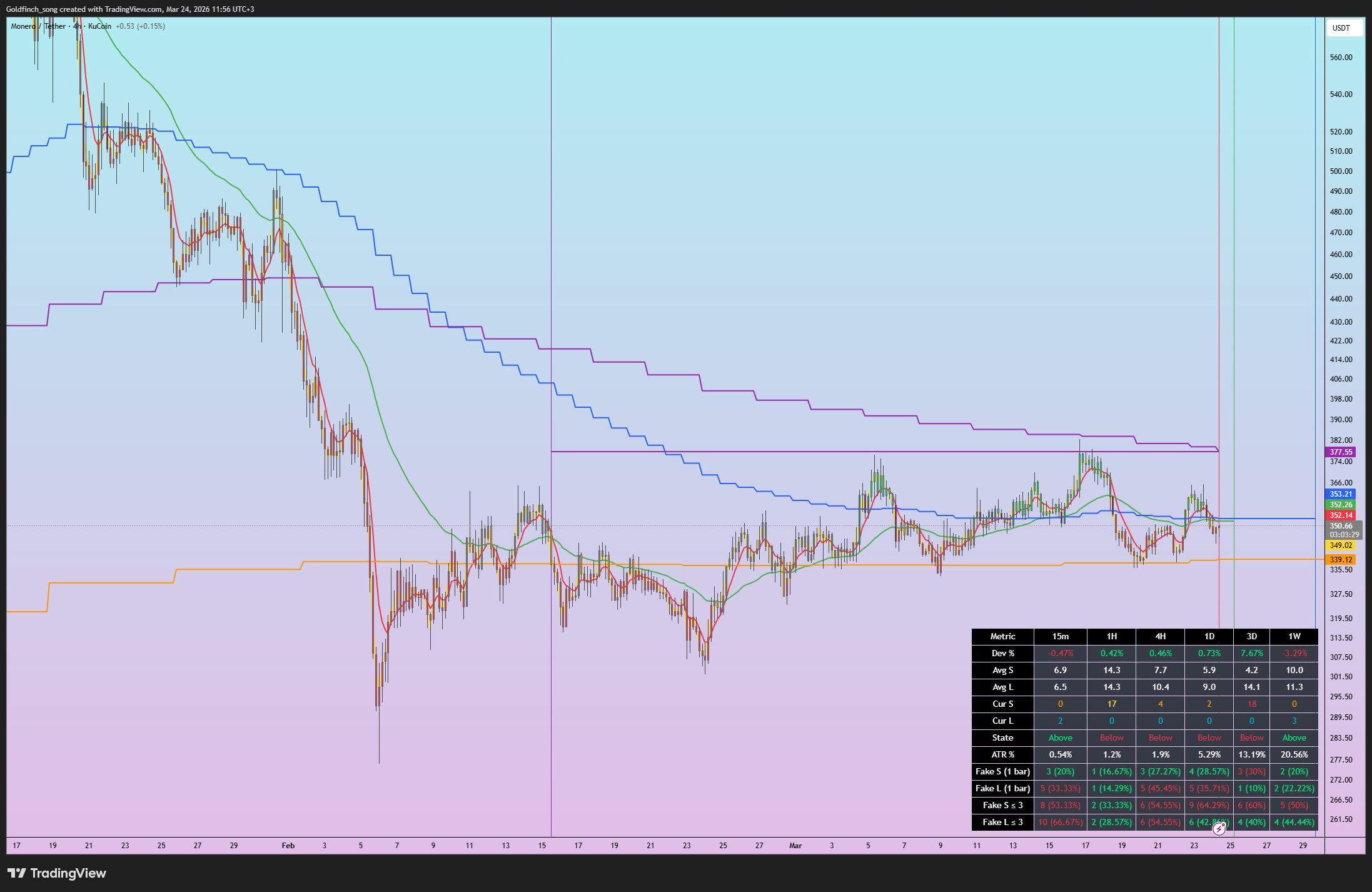 KUCOIN:XMRUSDT Chart Image by Goldfinch_song
