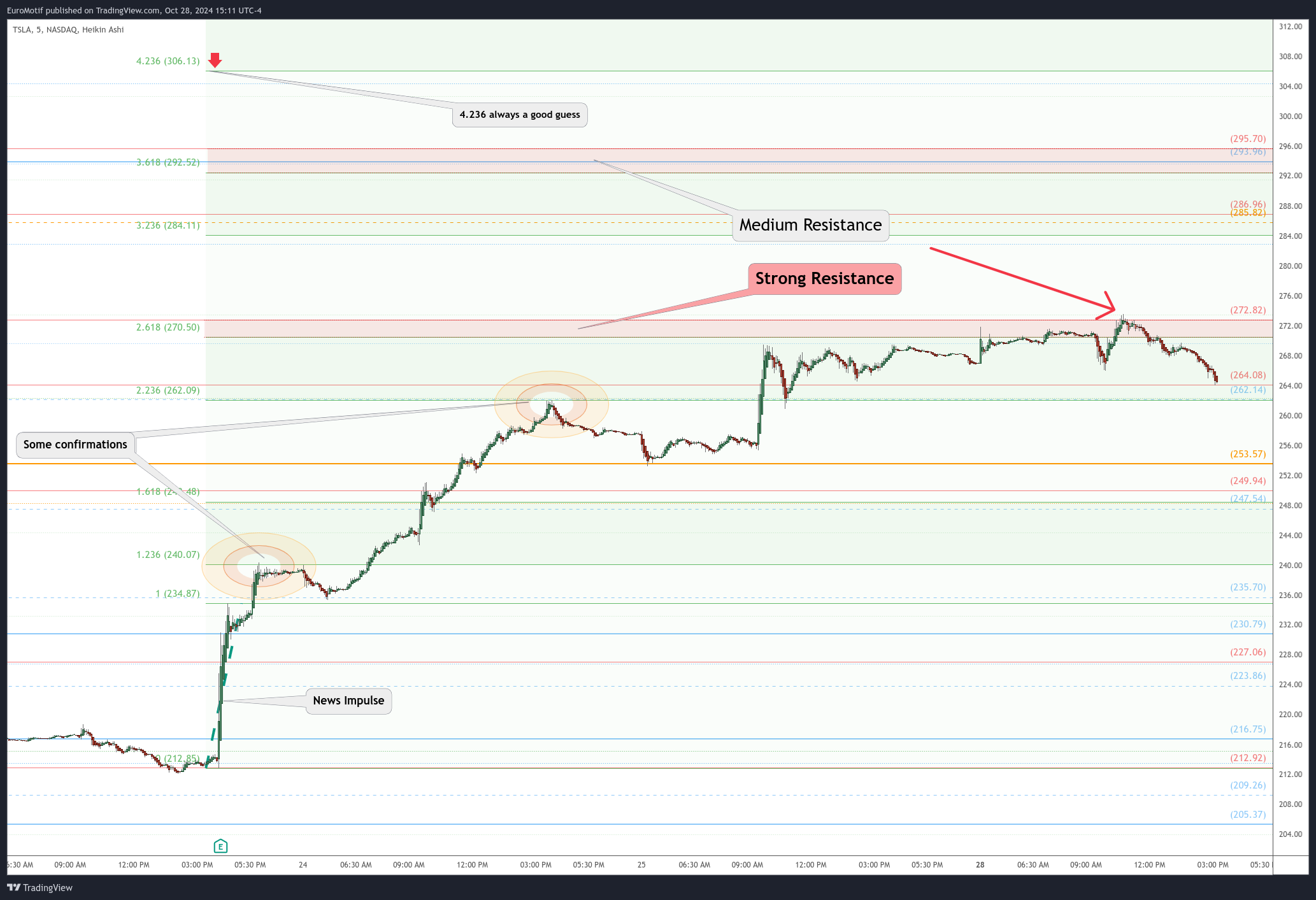 BATS:TSLA Chart Image by EuroMotif