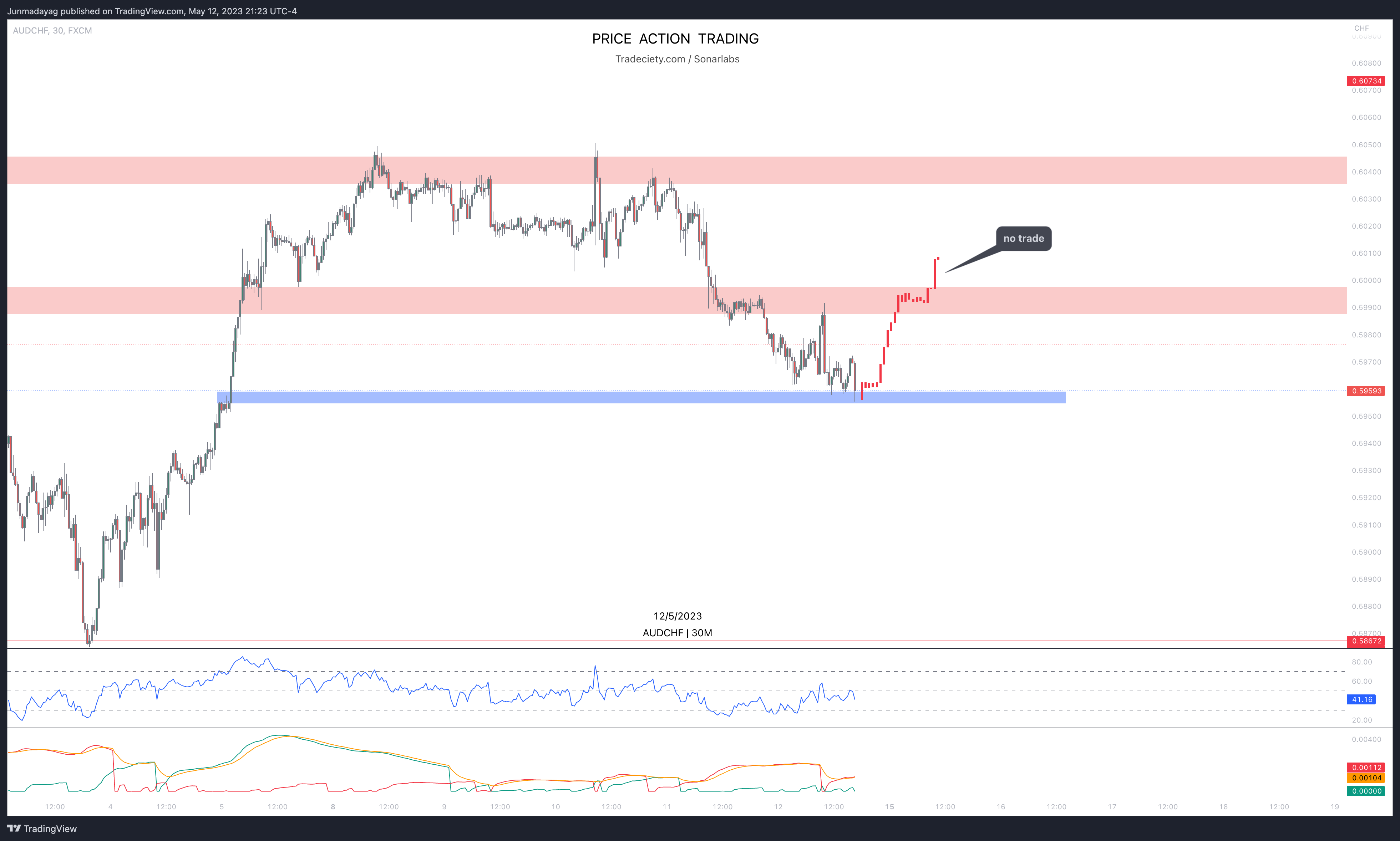 FX:AUDCHF Chart Image by Junmadayag