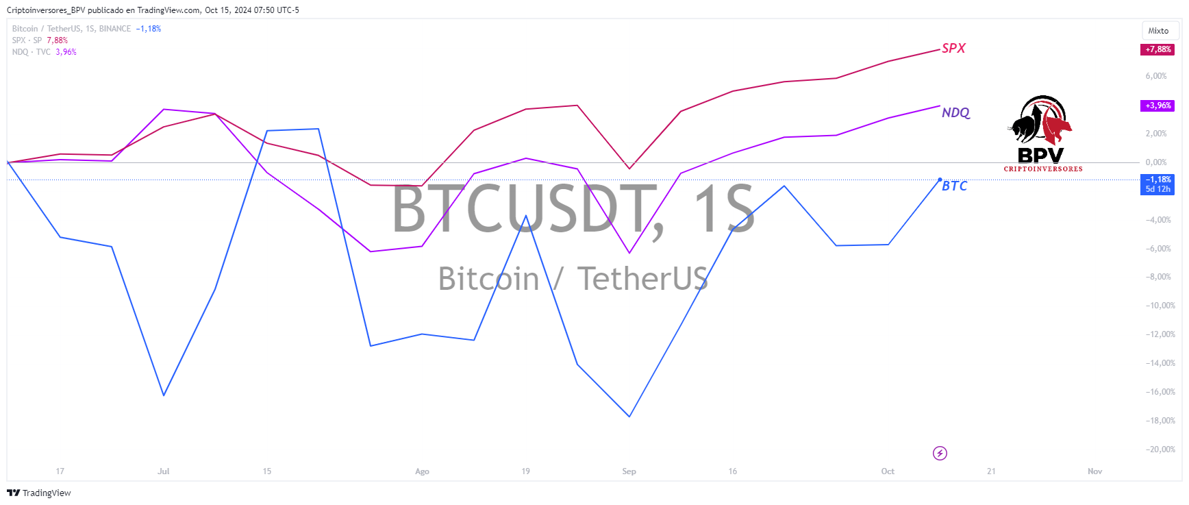 BINANCE:BTCUSDT Chart Image by Criptoinversores_BPV