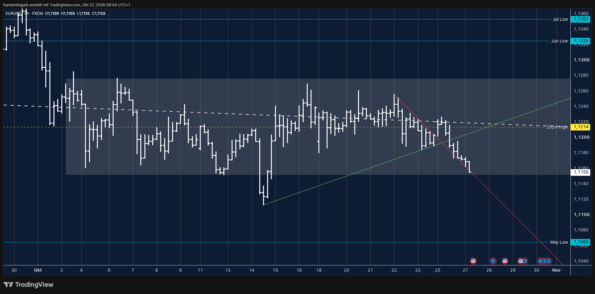 FX:EURUSD Chart Image by KarstenKagels