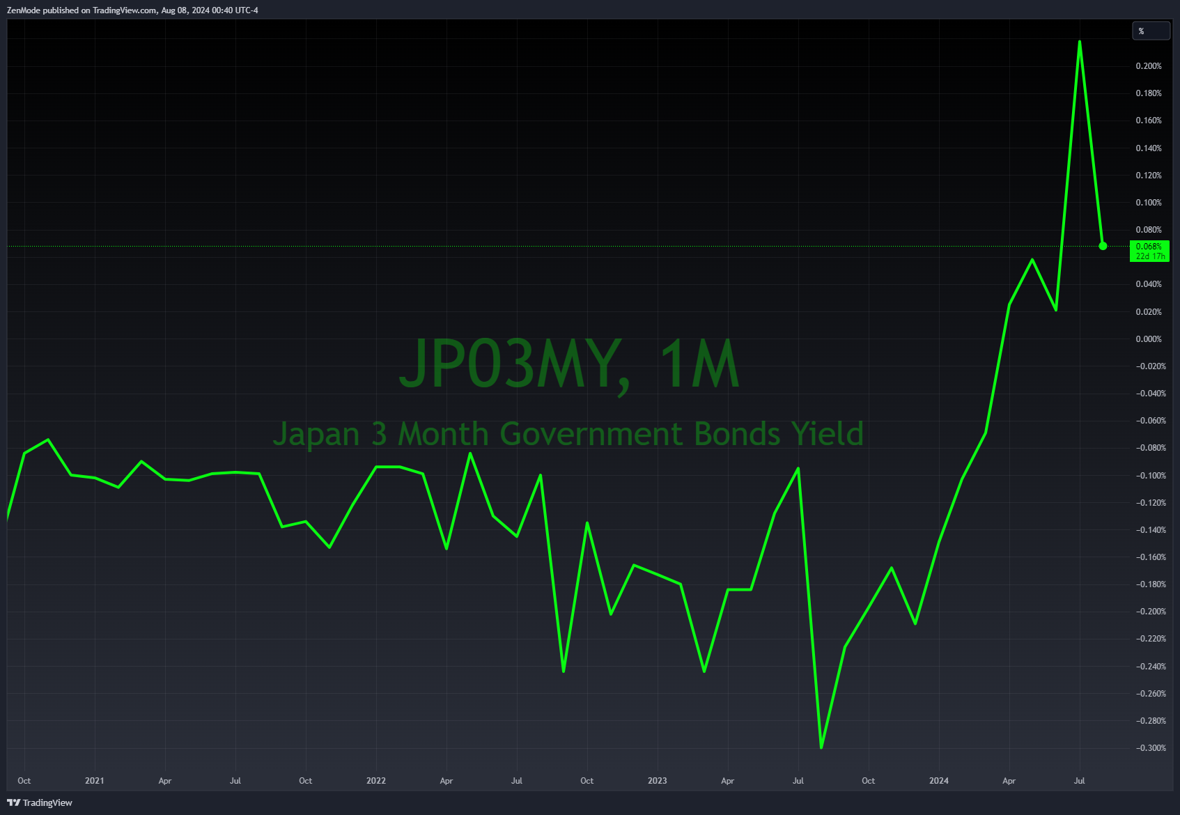 TVC:JP03MY Gambar chart oleh ZenMode