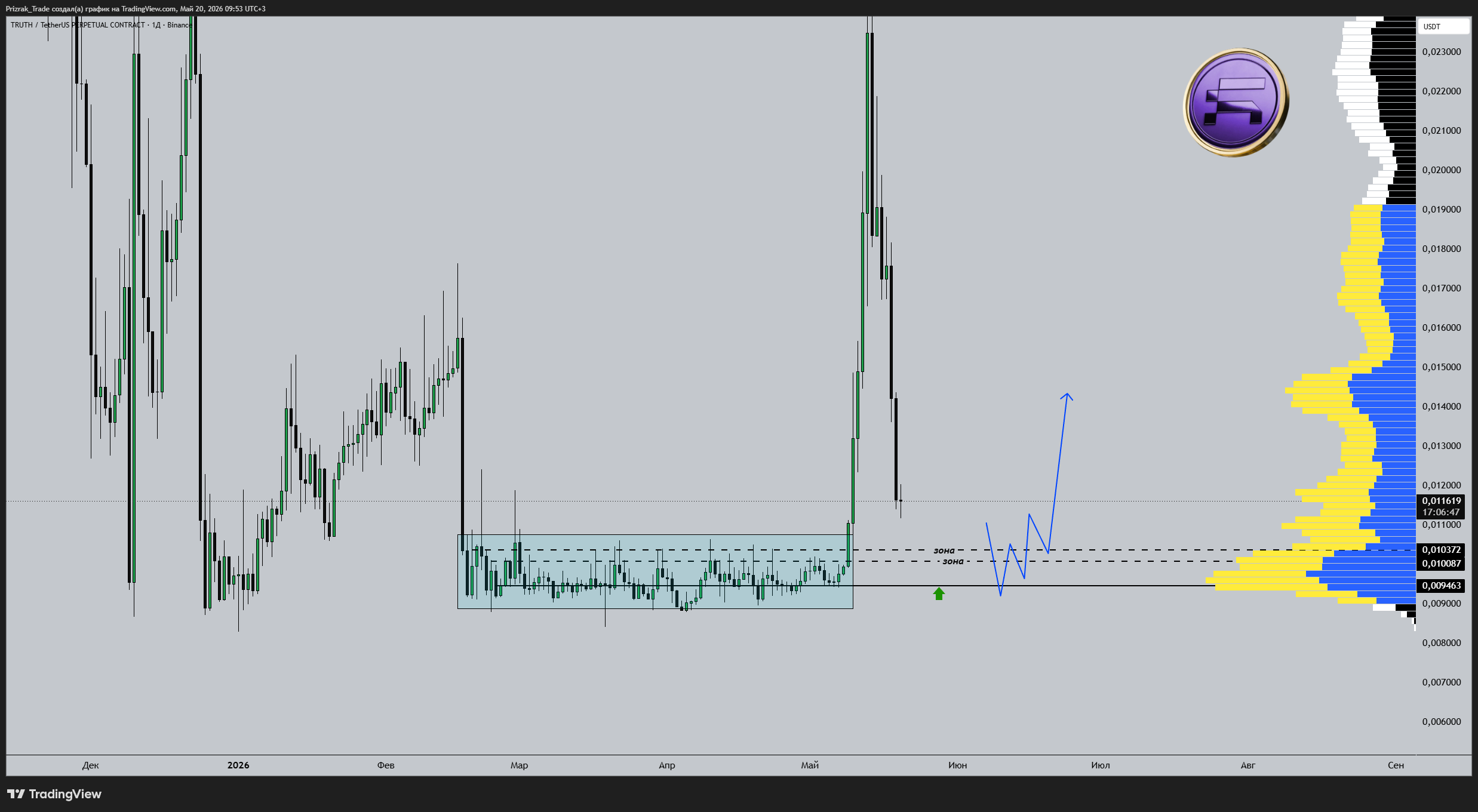 BINANCE:TRUTHUSDT.P Chart Image by Prizrak_Trade