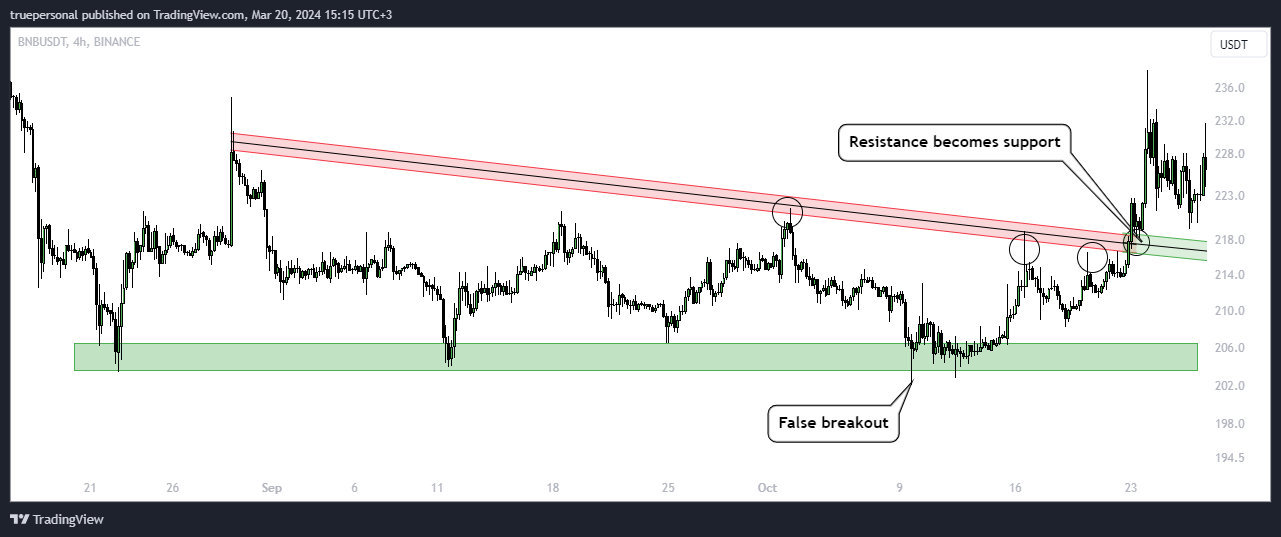 BINANCE:BNBUSDT Chart Image by truepersonal