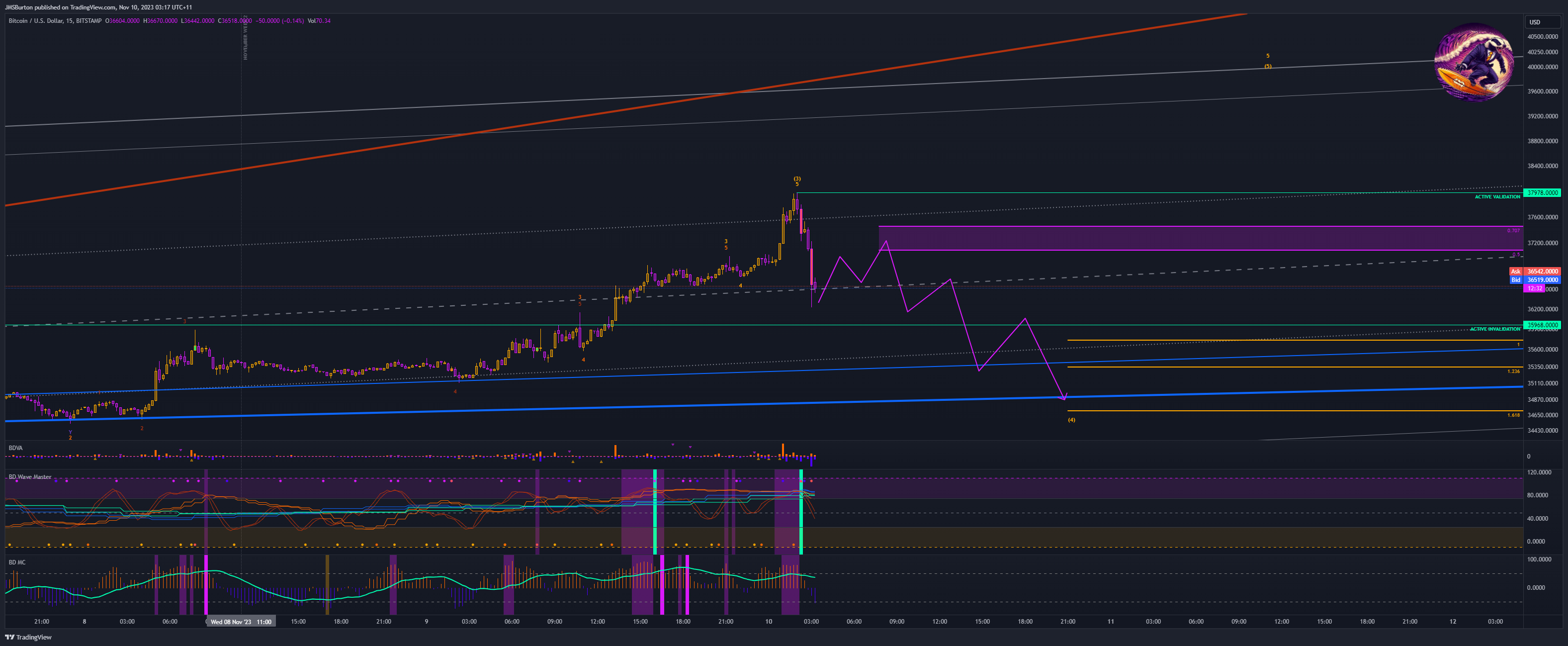 BITSTAMP:BTCUSD Chart Image by JMSBurton