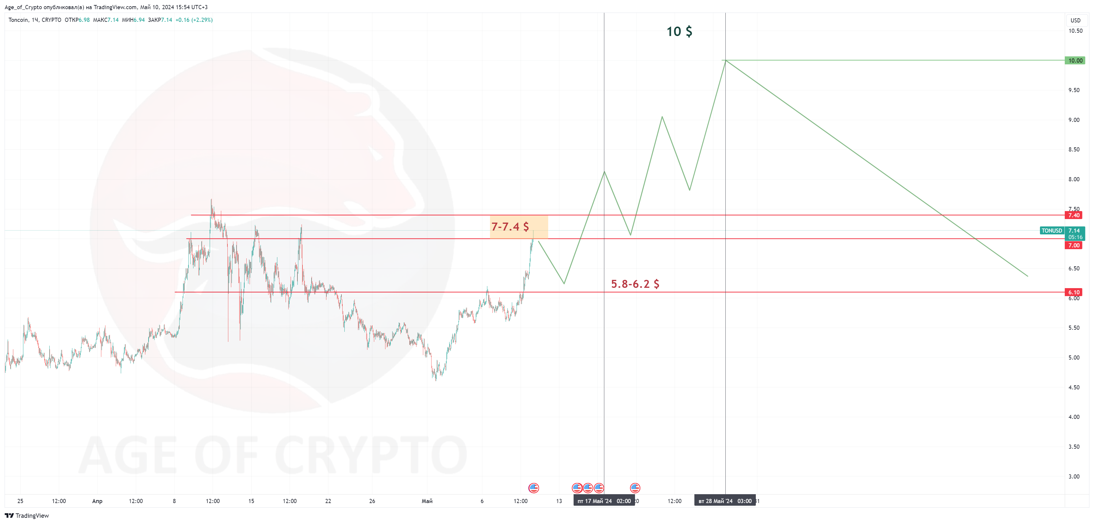 CRYPTO:TONUSD Chart Image by Age_of_Crypto