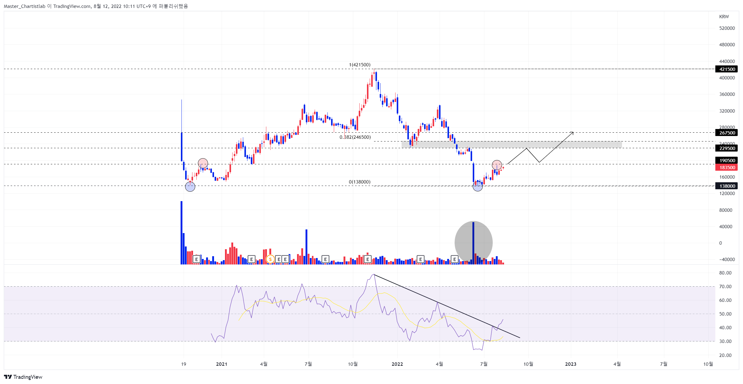 KRX:352820 Chart Image by Master_Chartistlab