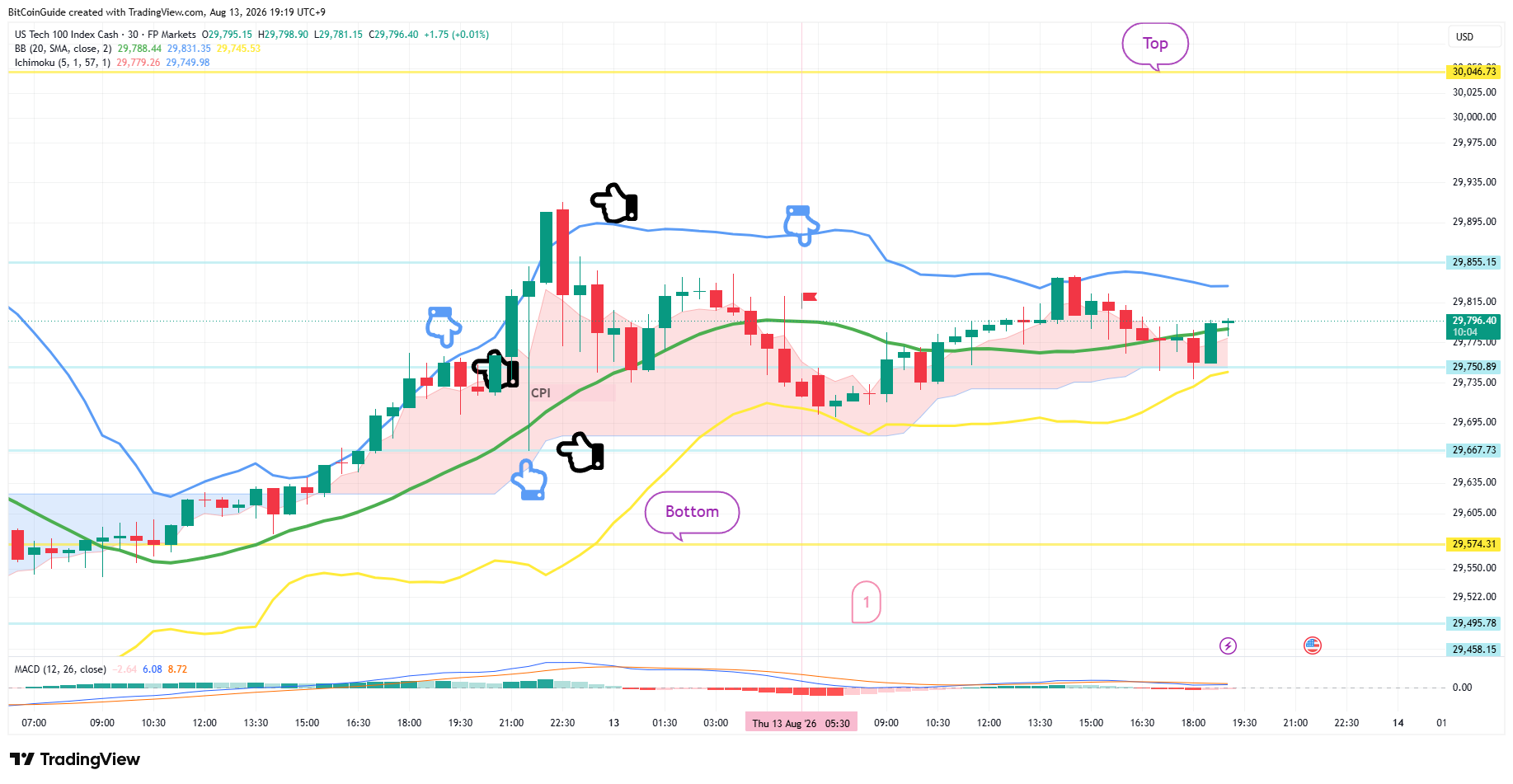 FPMARKETS:US100 Chart Image by BitCoinGuide