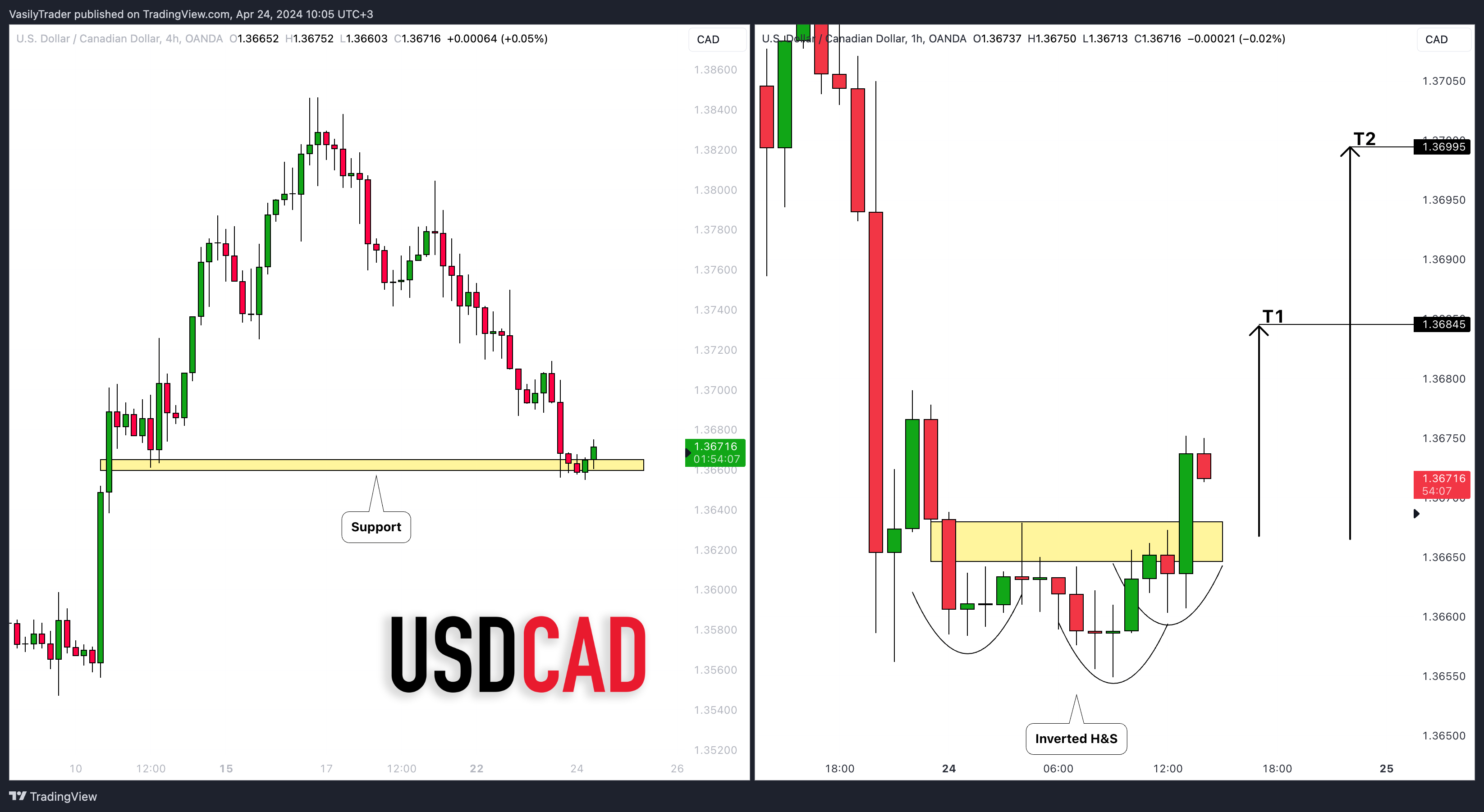 OANDA:USDCAD 圖表圖片 由 VasilyTrader 提供