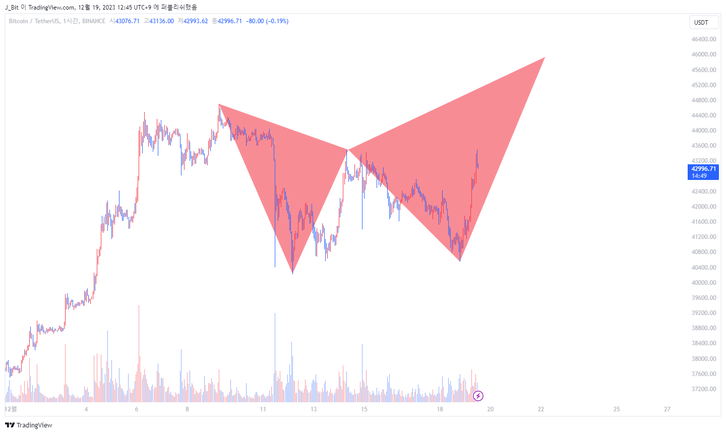 BINANCE:BTCUSDT Chart Image by ND_Tr4ding