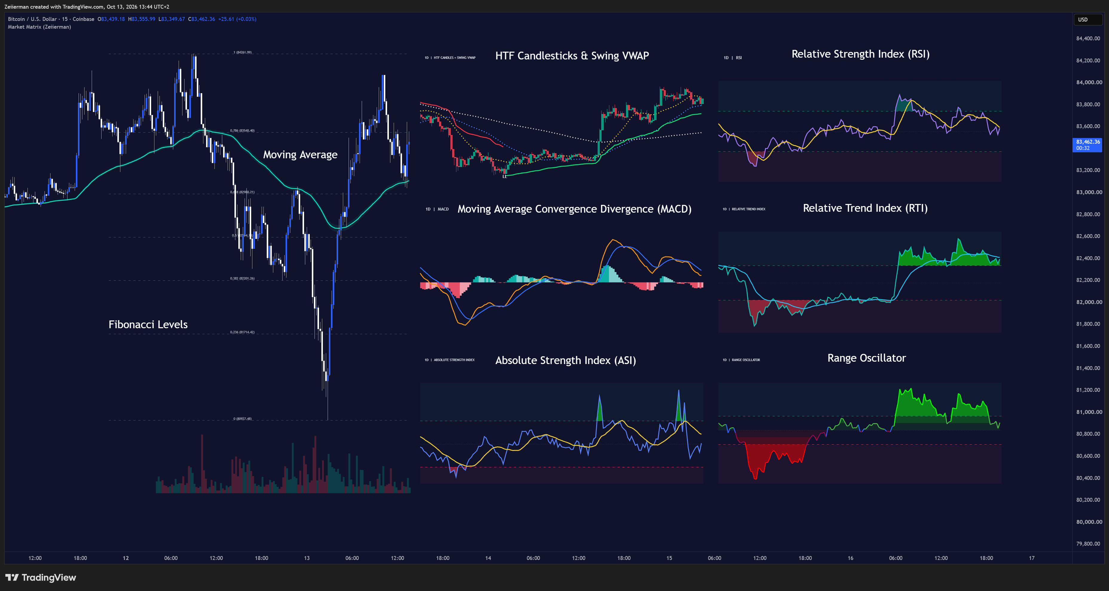 COINBASE:BTCUSD Chart Image by Zeiierman