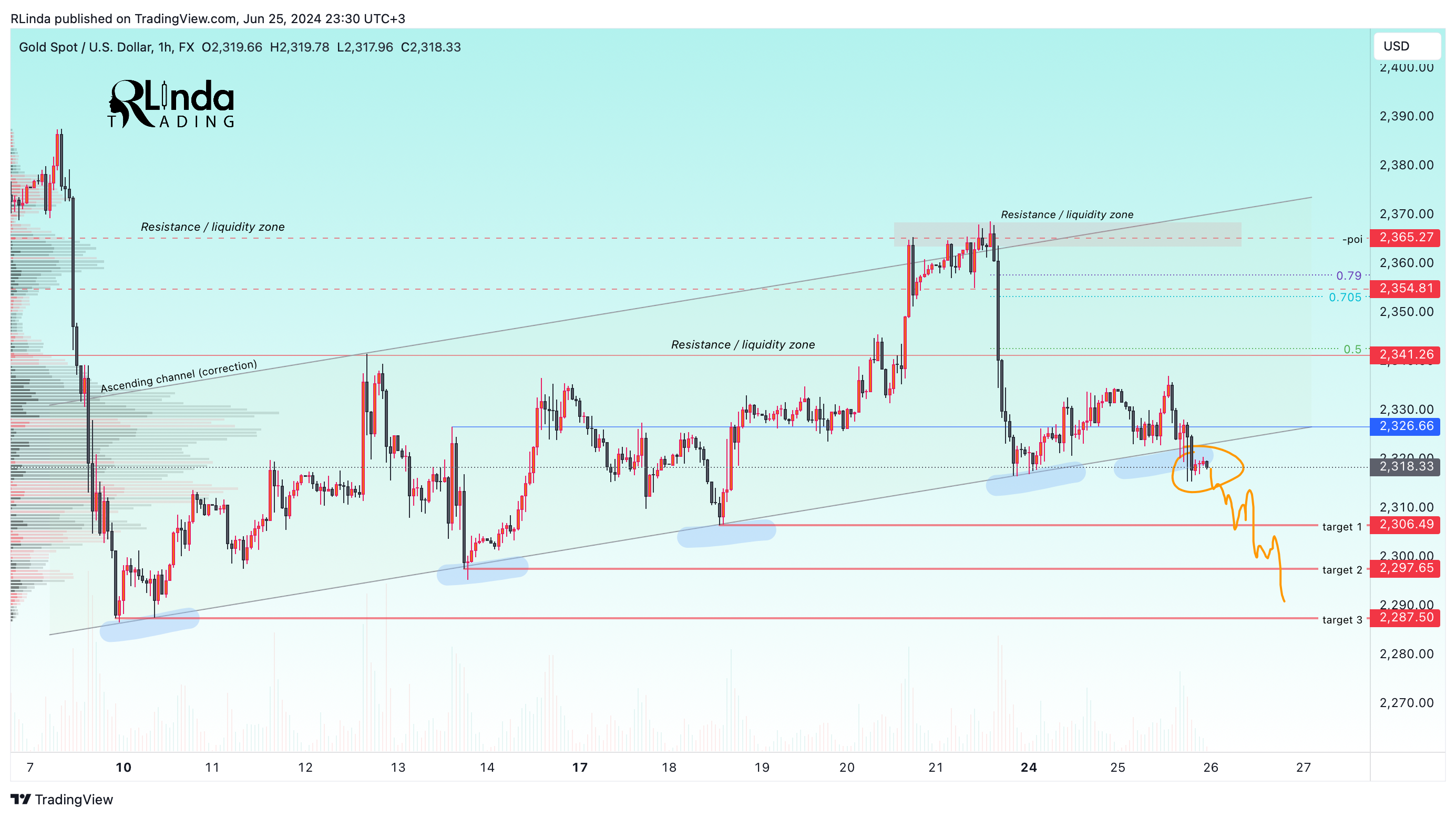 FX:XAUUSD Chart Image by RLinda