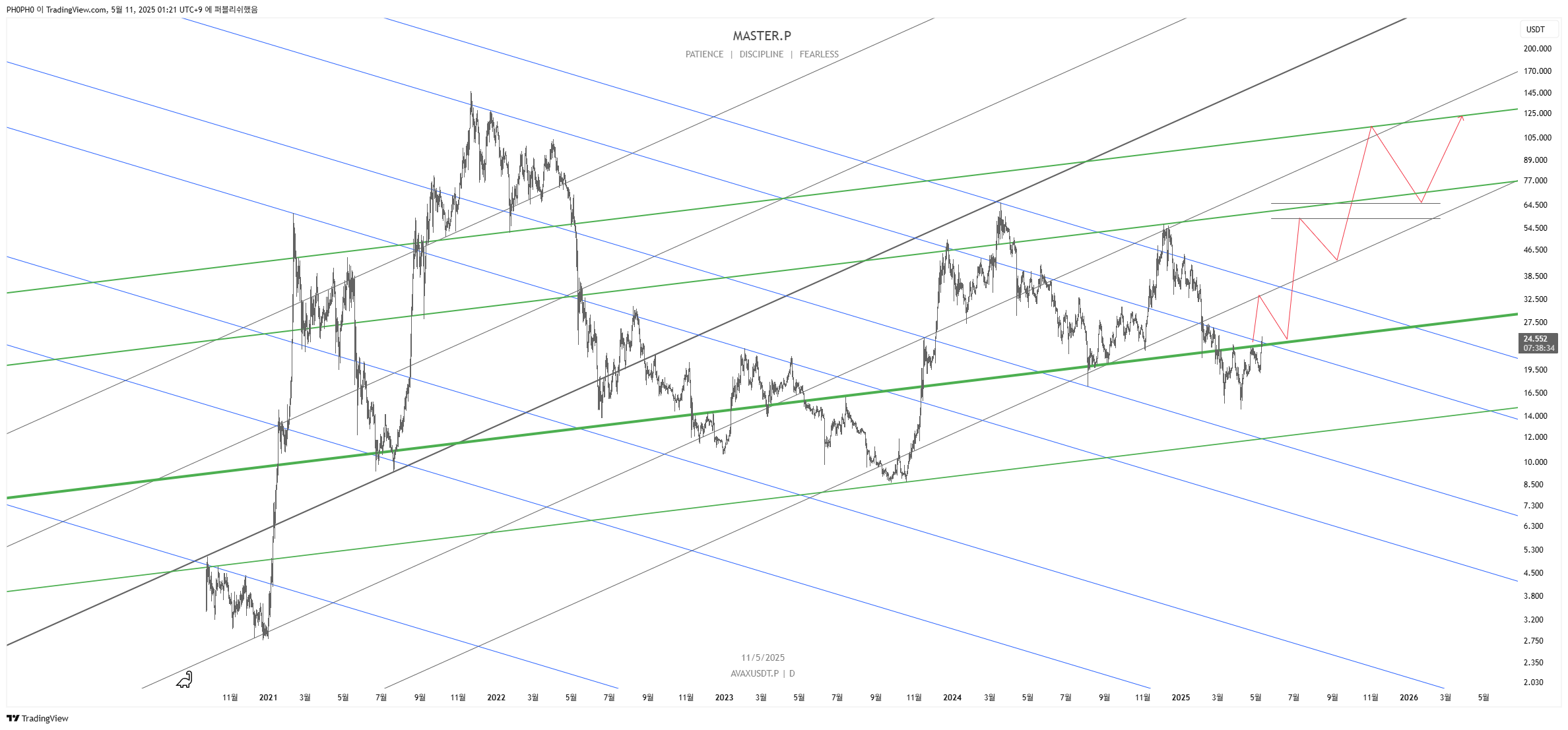 MEXC:AVAXUSDT.P Chart Image by PH0PH0