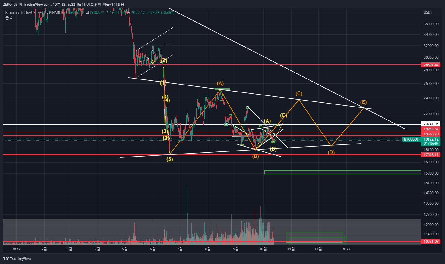 BINANCE:BTCUSDT Chart Image by ZENO_1029