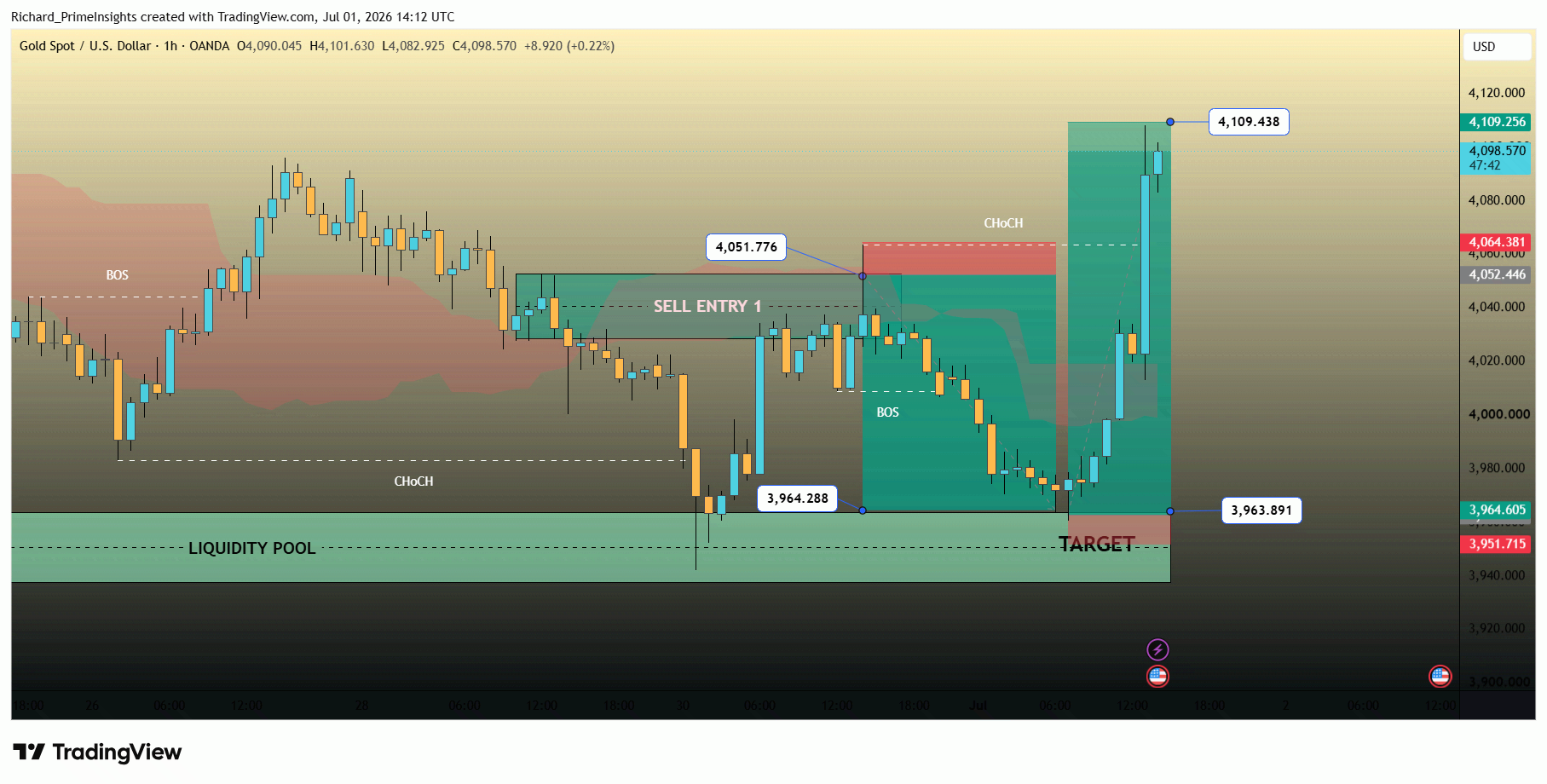 OANDA:XAUUSD Chart Image by Richard_PrimeInsights