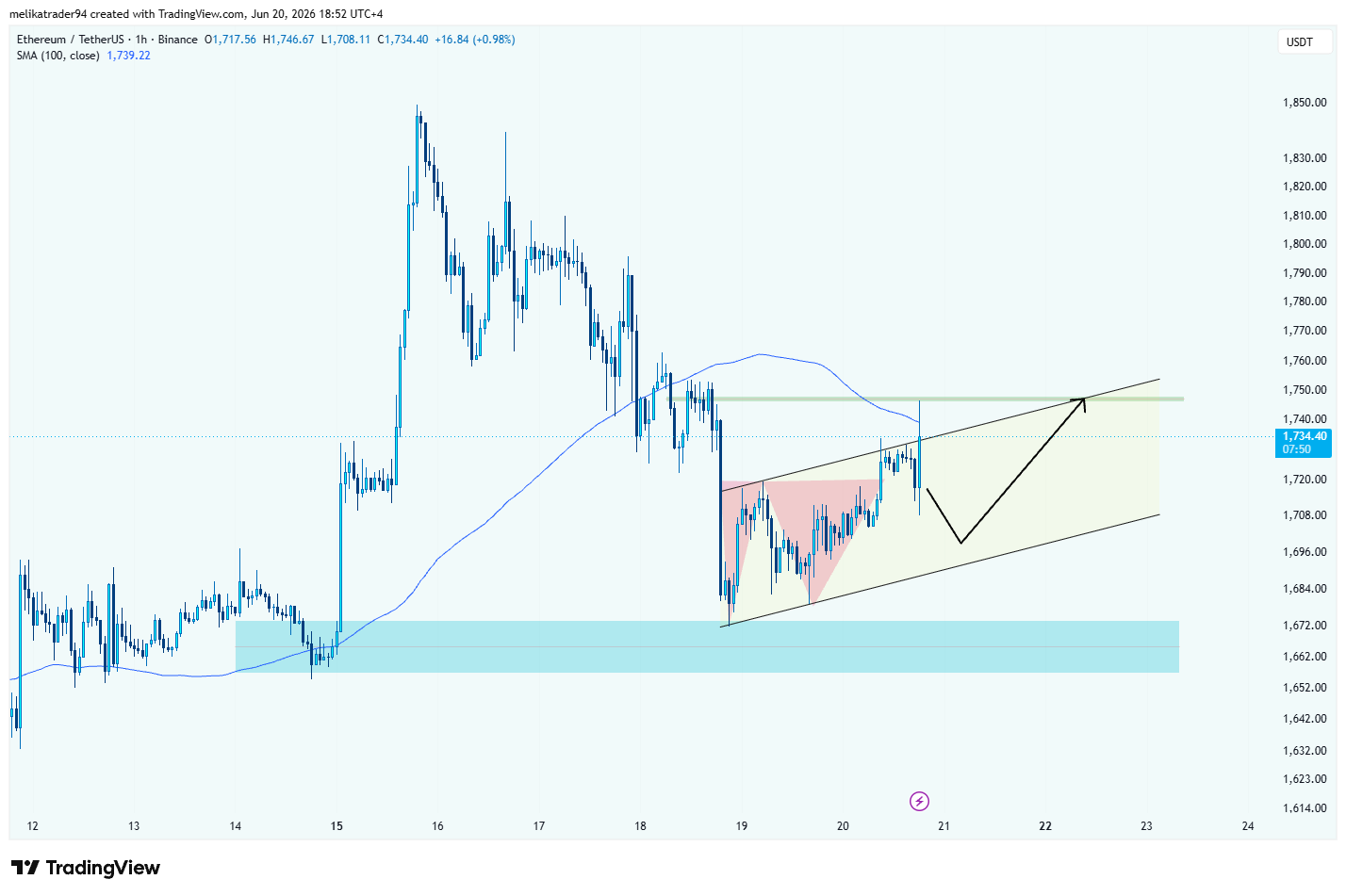 BINANCE:ETHUSDT Chart Image by melikatrader94