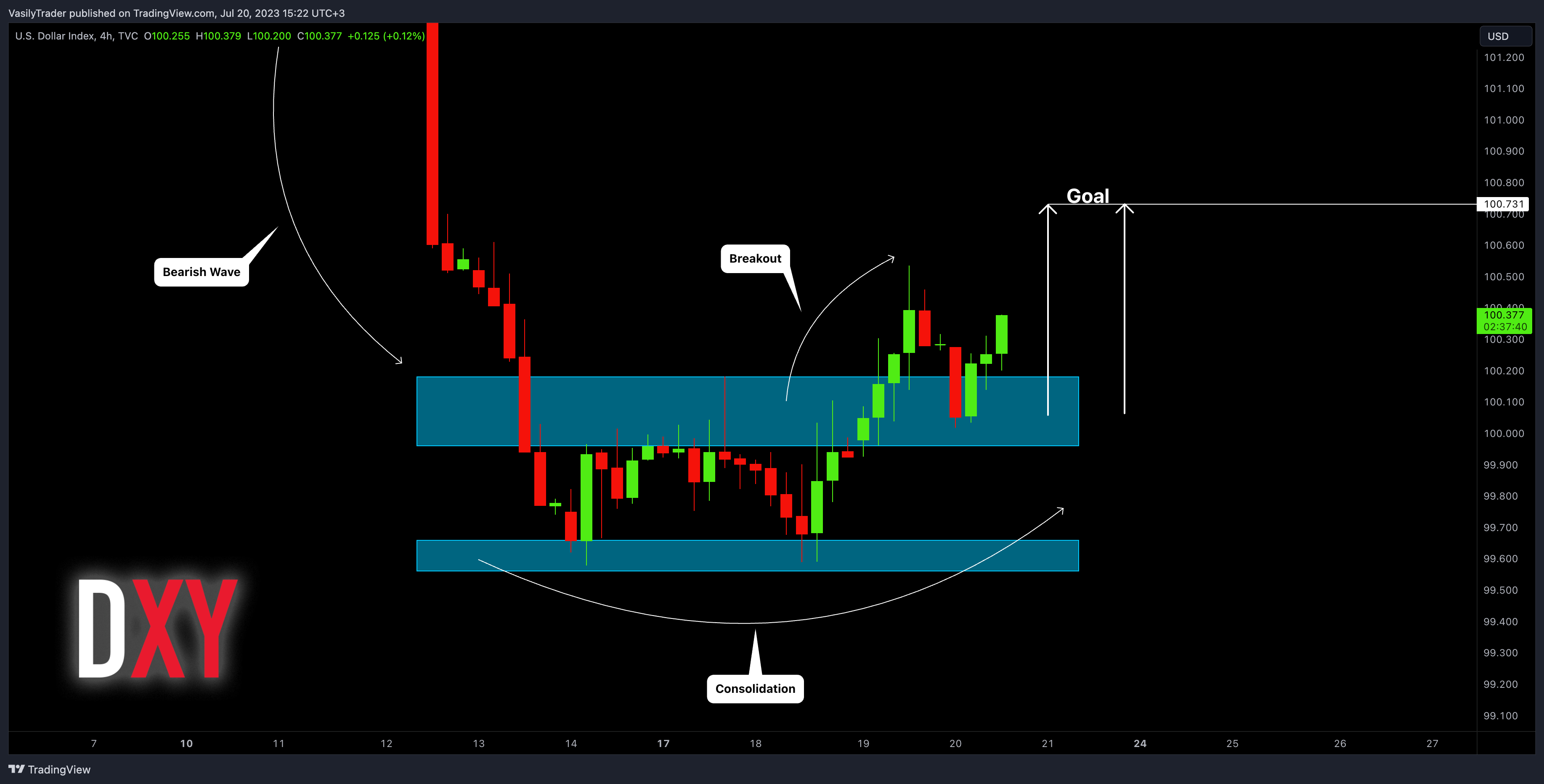 TVC:DXY Chart Image by VasilyTrader