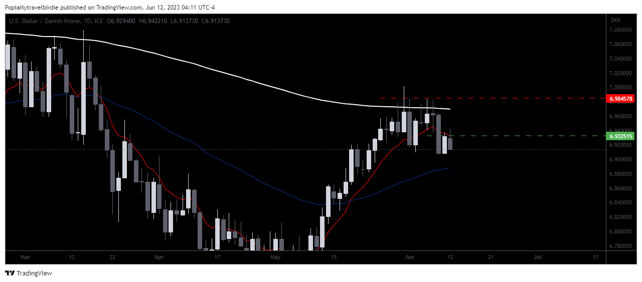 FX_IDC:USDDKK Chart Image by PopiaMytravelbirdie
