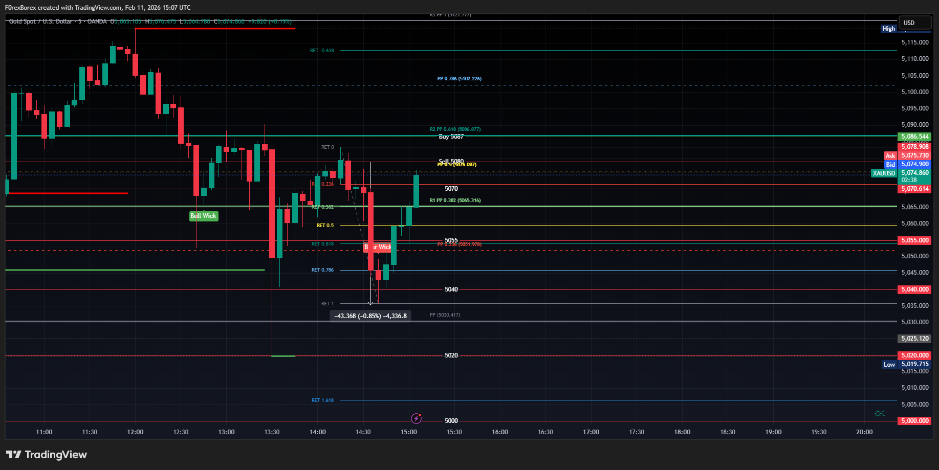 OANDA:XAUUSD Chart Image by F0rexBorex