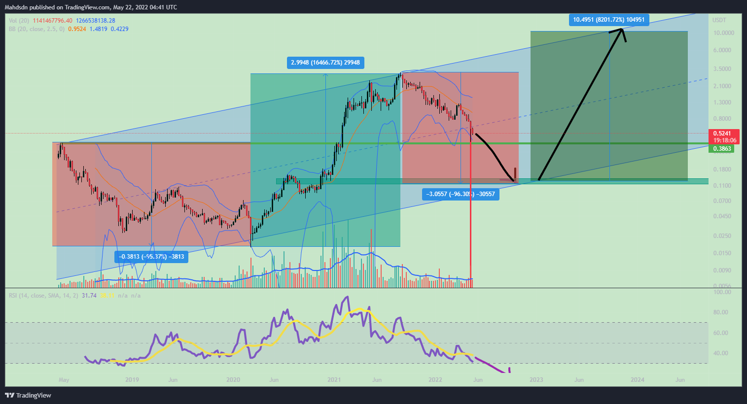 BINANCE:ADAUSDT Immagine del grafico by Mahdsdn