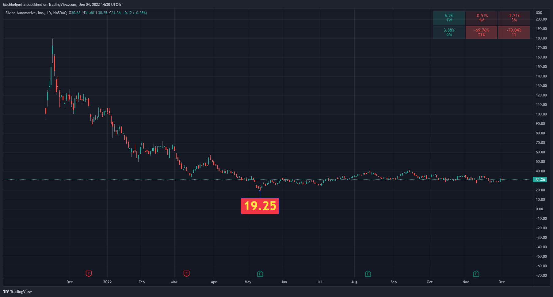 NASDAQ:RIVN Chart Image by QunatResearchInstitute