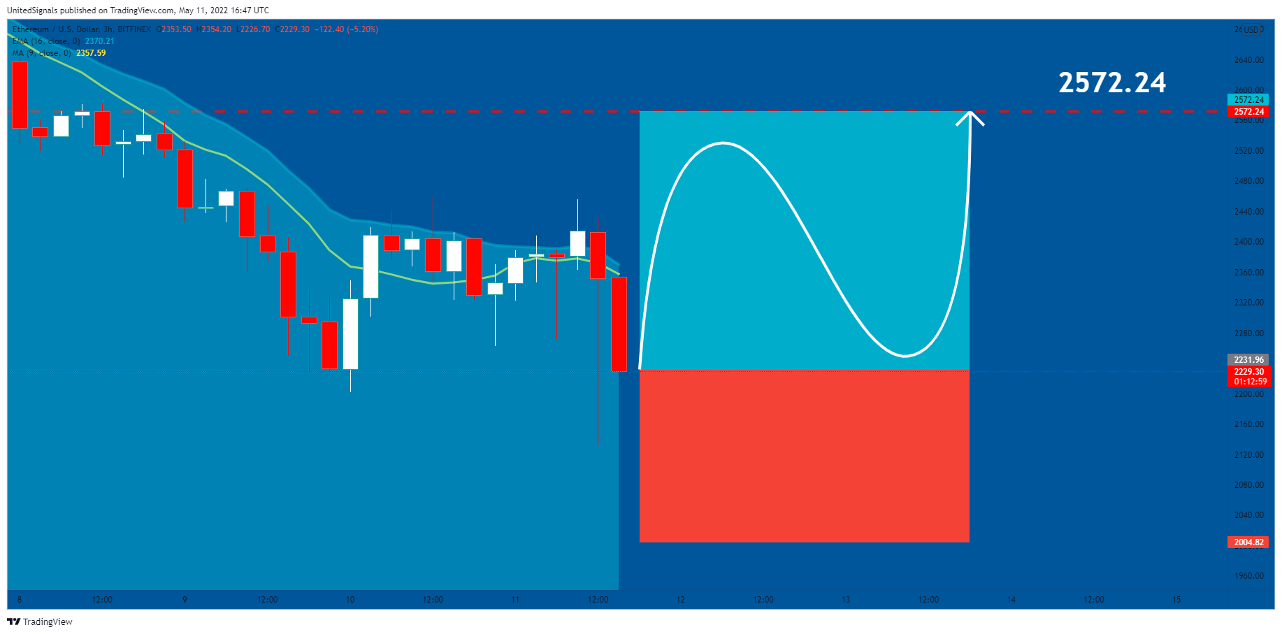 BITFINEX:ETHUSD Imagem do gráfico por UnitedSignals